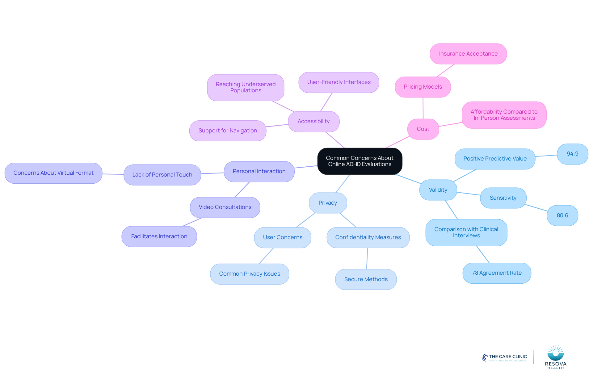The center represents the main topic, while the branches show different concerns people have. Each branch contains important details that help explain why these concerns matter.