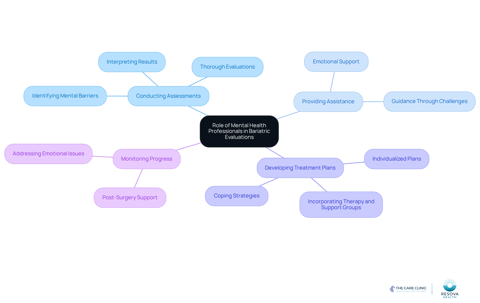 The central node represents the overall role of mental health professionals, while the branches show specific functions they perform. Each color-coded branch highlights a different aspect of their involvement, making it easy to understand how they support bariatric candidates.