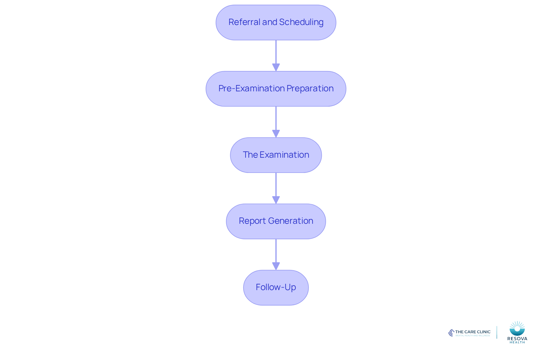 Each box represents a step in the IME process. Follow the arrows to see how the process unfolds from referral to follow-up, ensuring a thorough evaluation of mental health. Each box represents a step in the IME process. Follow the arrows to see how the process unfolds from referral to follow-up, ensuring a thorough evaluation of mental health.