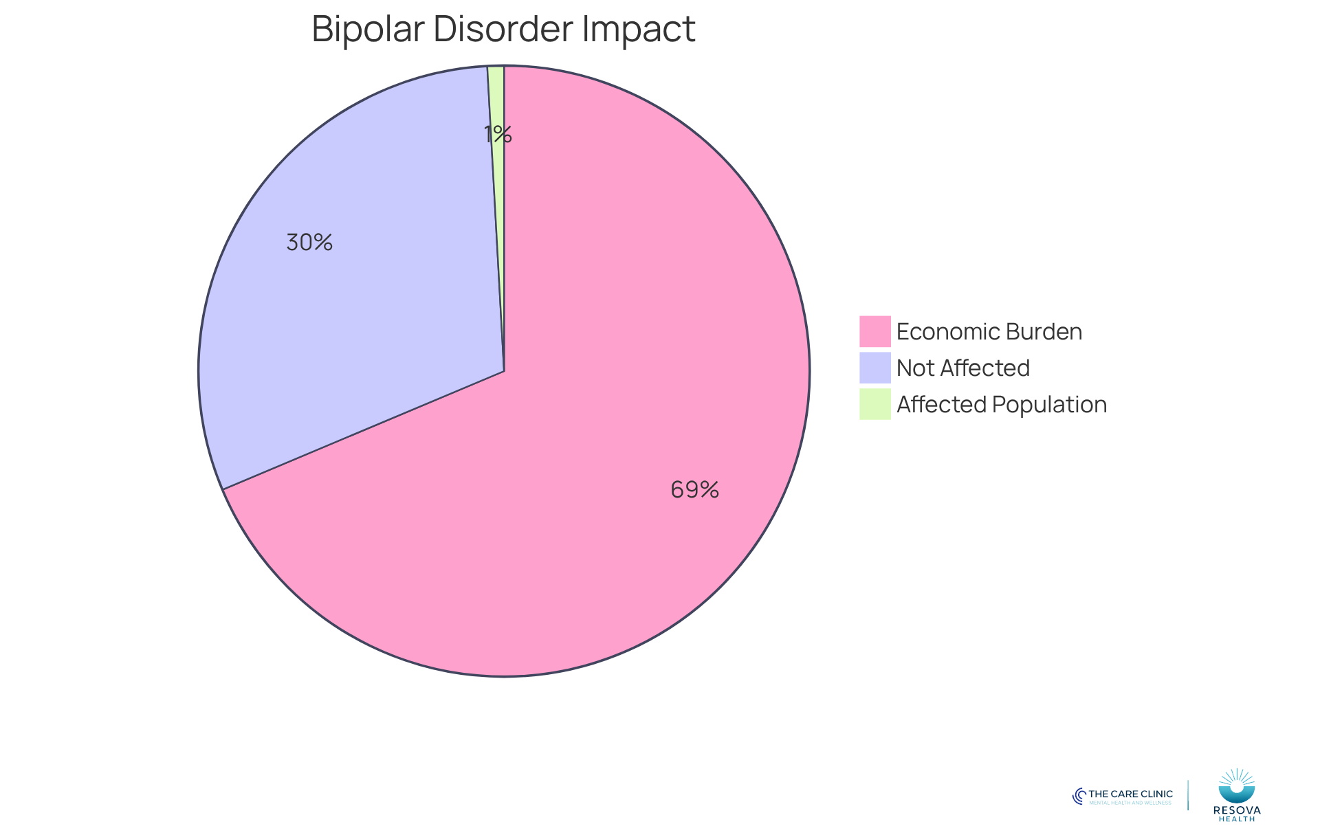The blue slice shows the percentage of the U.S. population affected by bipolar disorder, while the gray slice represents those not affected. The economic burden slice illustrates the significant financial impact of this condition on society. The blue slice shows the percentage of the U.S. population affected by bipolar disorder, while the gray slice represents those not affected. The economic burden slice illustrates the significant financial impact of this condition on society.
