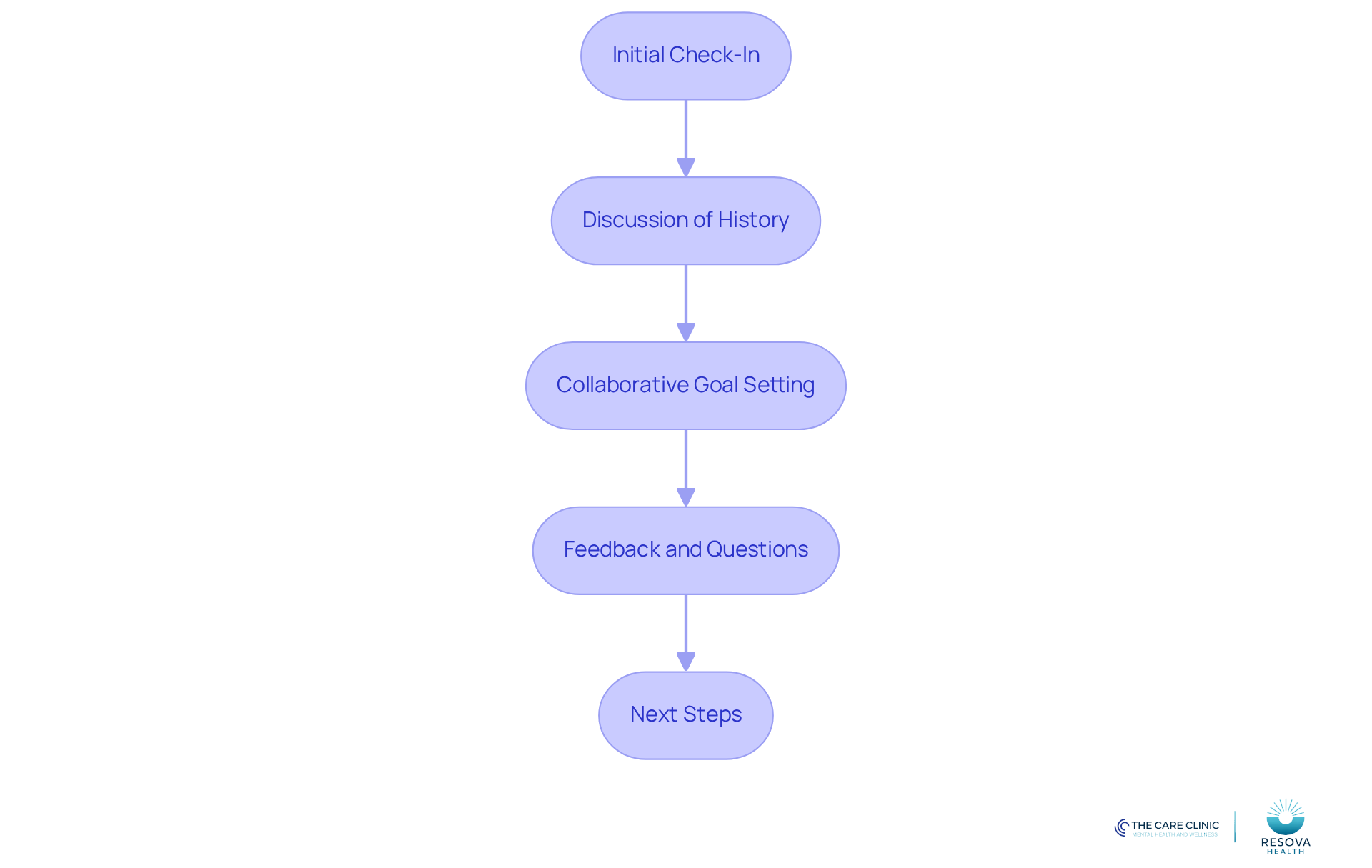 Each box represents a step in your consultation journey. Follow the arrows to see how each part connects and leads to the next, ensuring a comprehensive understanding of what to expect.