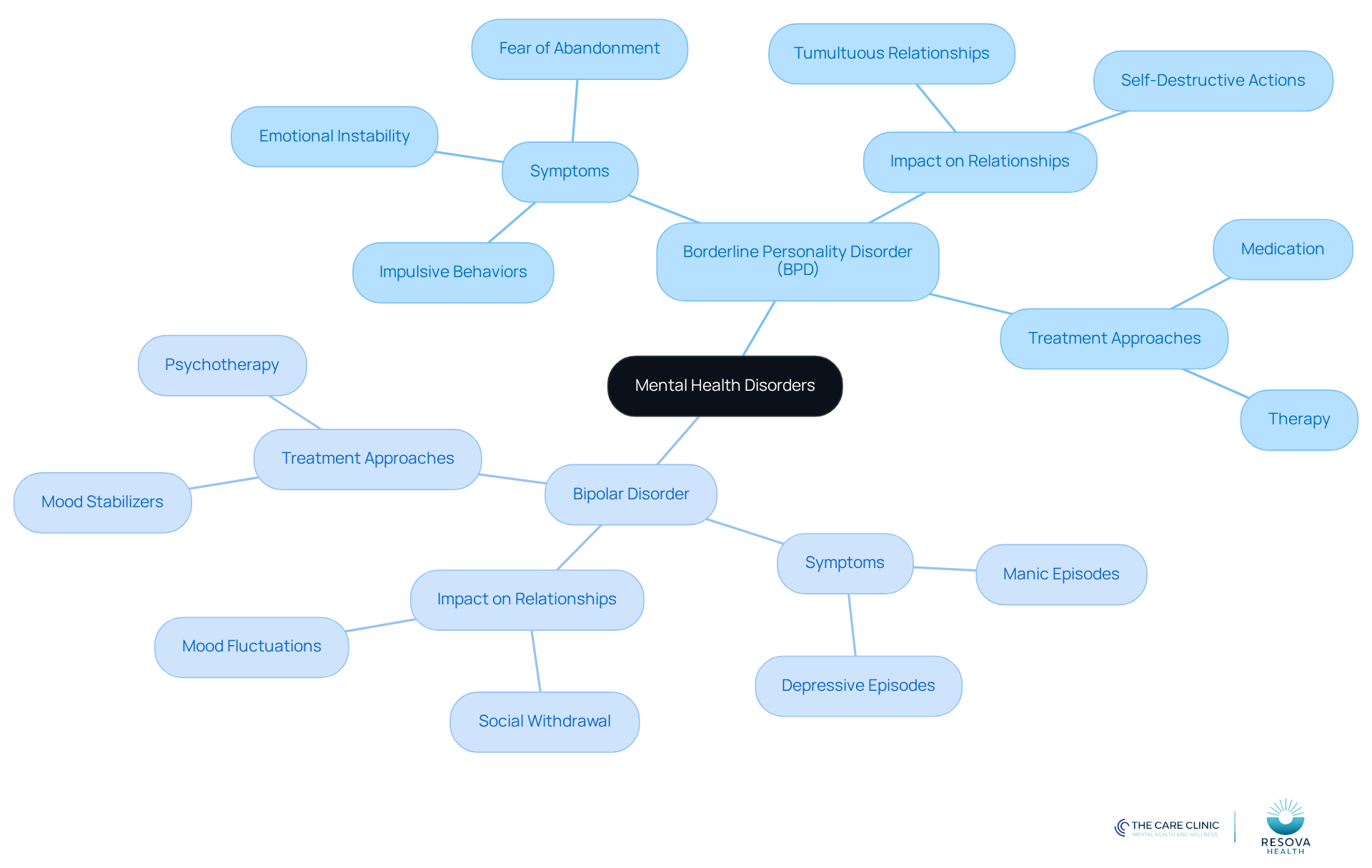 The central node represents the topic of mental health disorders. Each branch shows key aspects of BPD and bipolar disorder, helping you see their differences and similarities at a glance.