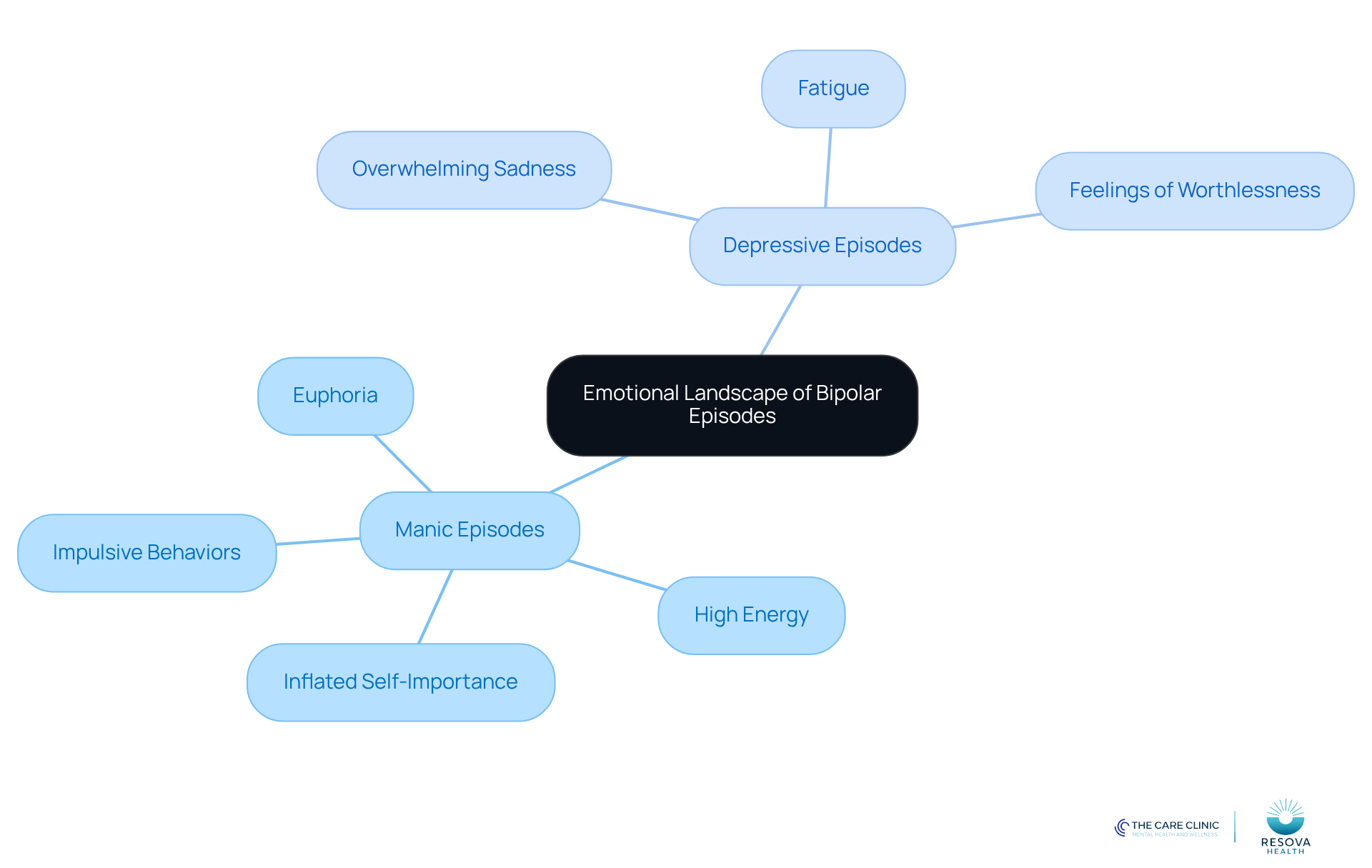 The central node represents the overall theme of bipolar episodes, while the branches illustrate the contrasting emotional states and their characteristics. Each color-coded section helps you quickly identify the different phases and their associated feelings.
