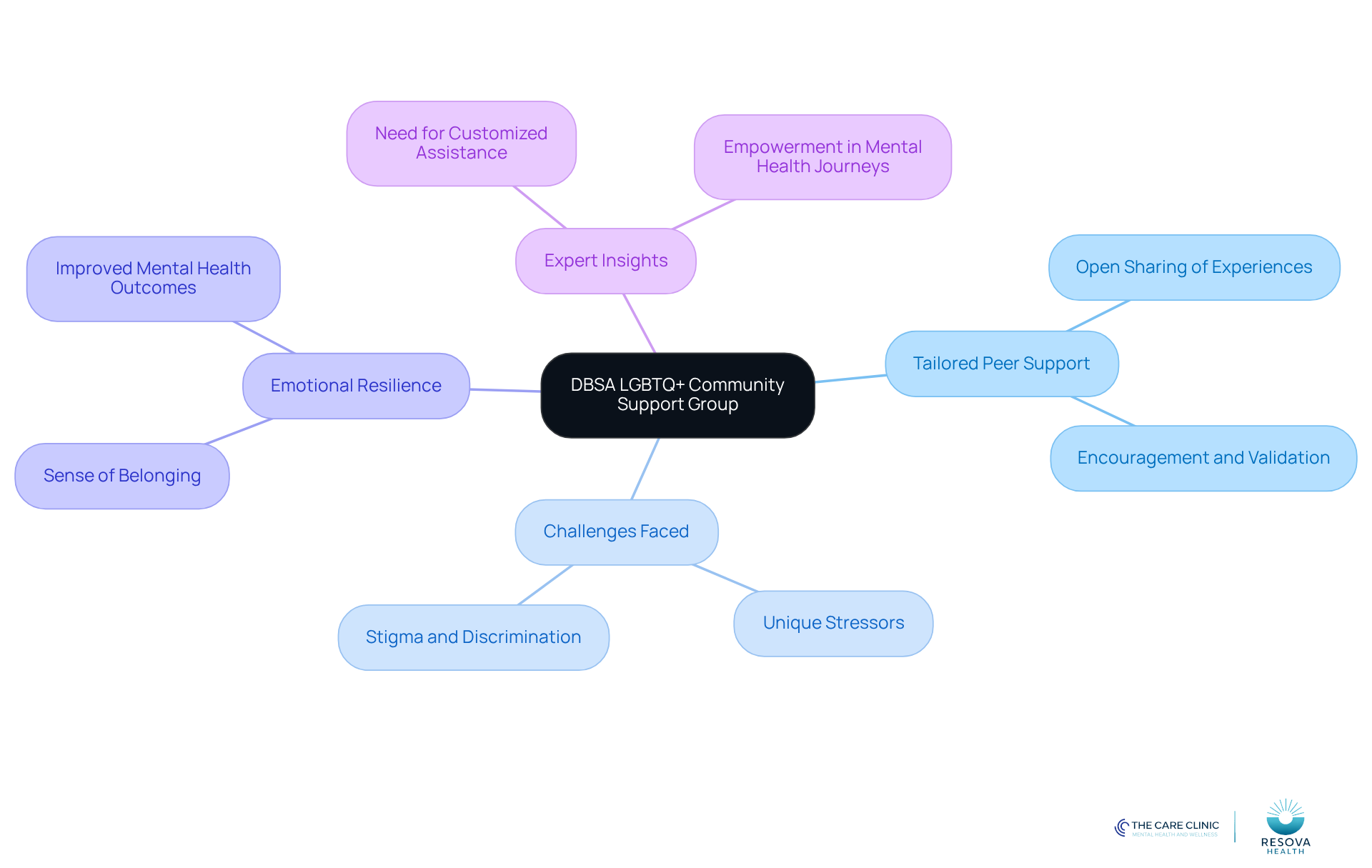 The center represents the support group, with branches showing its key components. Each branch highlights important aspects like the unique challenges faced by members and the benefits of tailored support. The center represents the support group, with branches showing its key components. Each branch highlights important aspects like the unique challenges faced by members and the benefits of tailored support.
