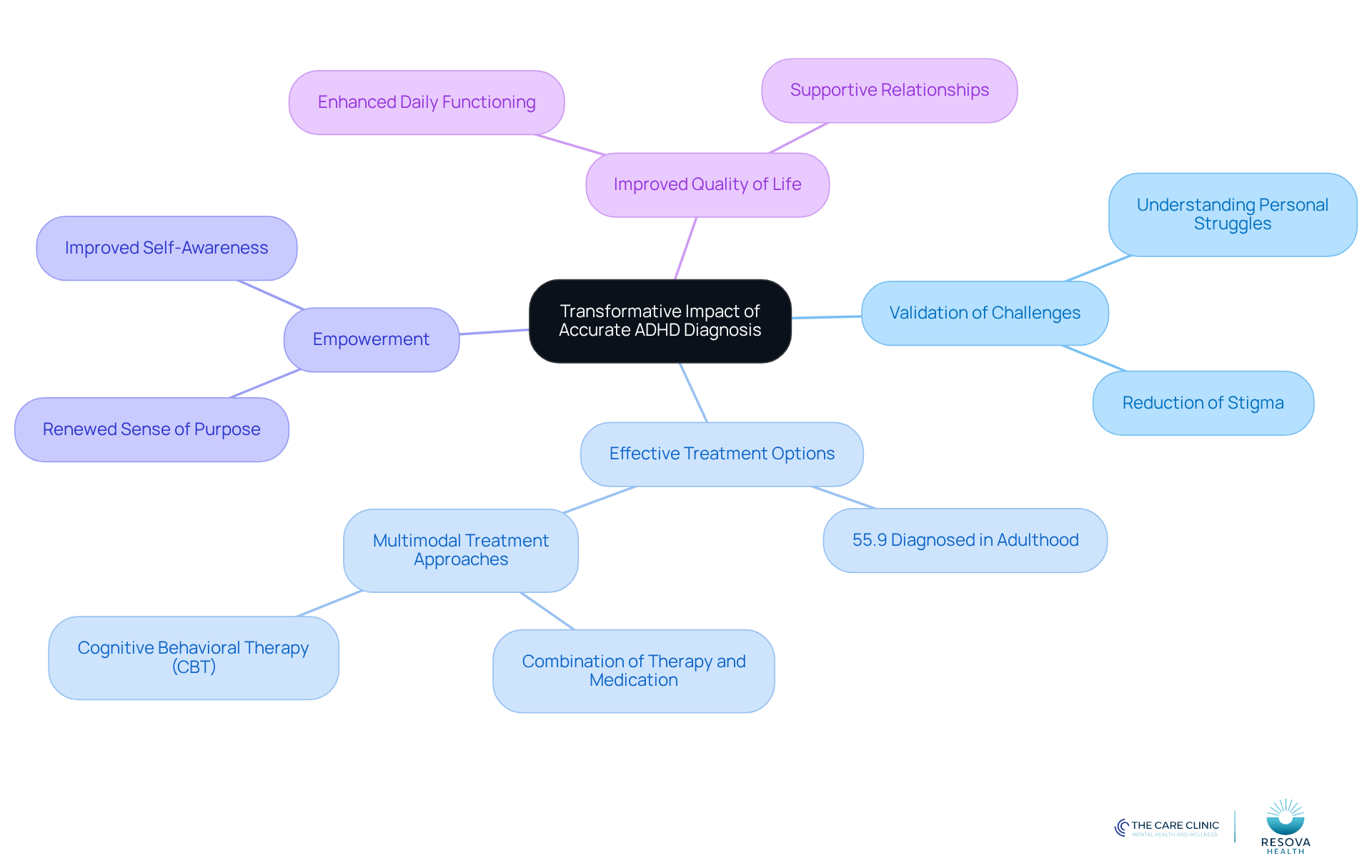 The central node represents the main idea, while the branches show how an accurate diagnosis can validate experiences, lead to better treatment, and enhance overall well-being. Each sub-branch provides specific examples or data to support these points.