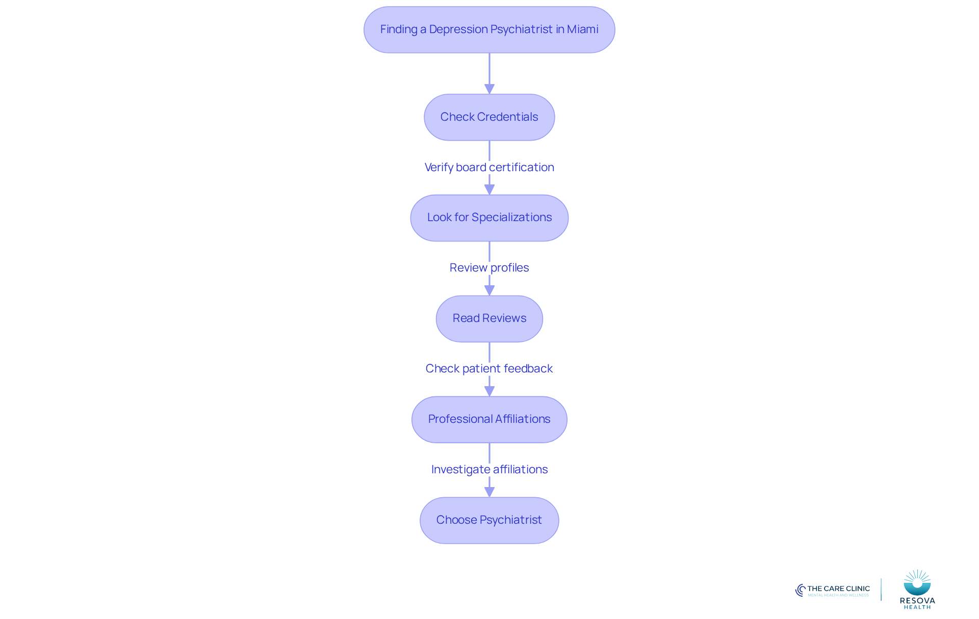 Follow the arrows to navigate through the steps of finding a psychiatrist. Each box represents an important action to take, ensuring you choose a professional who meets your needs.