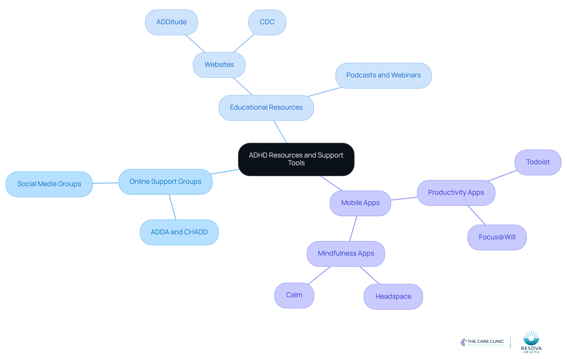 The central node represents the overall theme of ADHD resources. Each branch shows a category of support tools, and the sub-branches provide specific examples. This layout helps you see all available options at a glance.