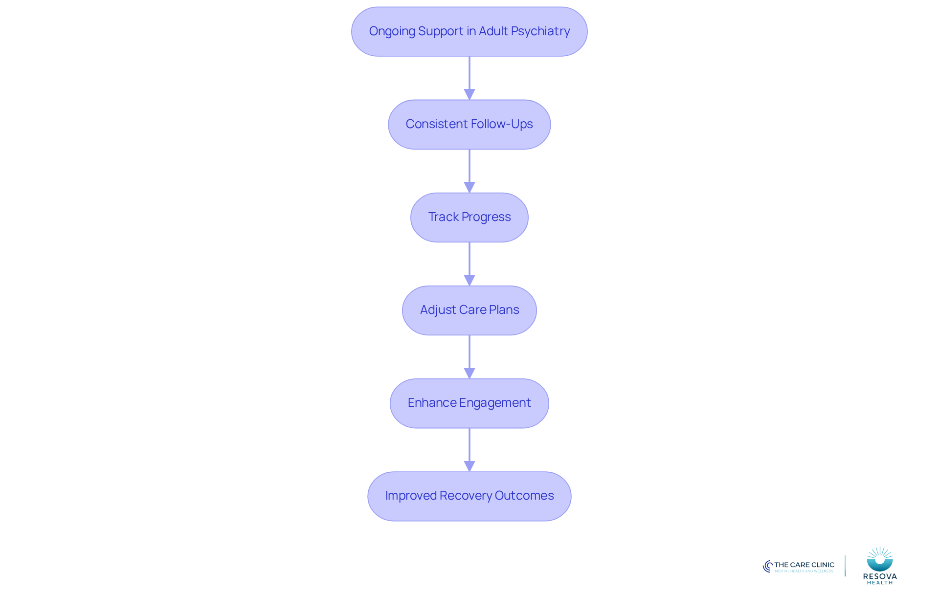 This flowchart shows the steps involved in providing ongoing support to patients. Each step is connected, illustrating how consistent follow-ups lead to better management of psychiatric conditions and improved recovery.