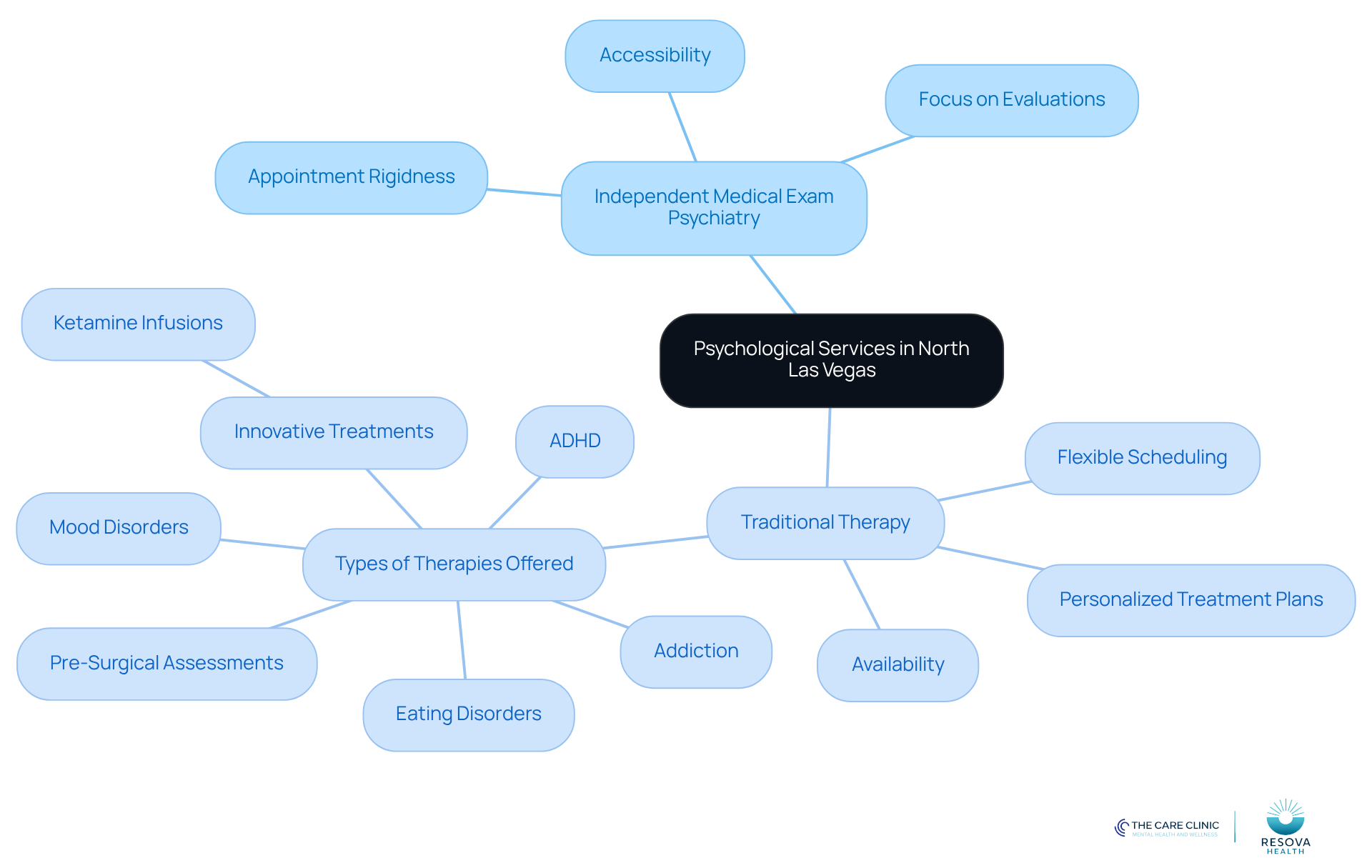 The central node represents the overall topic, while the branches show the two main types of psychological services. Each sub-branch provides specific details about the characteristics and benefits of each service type.