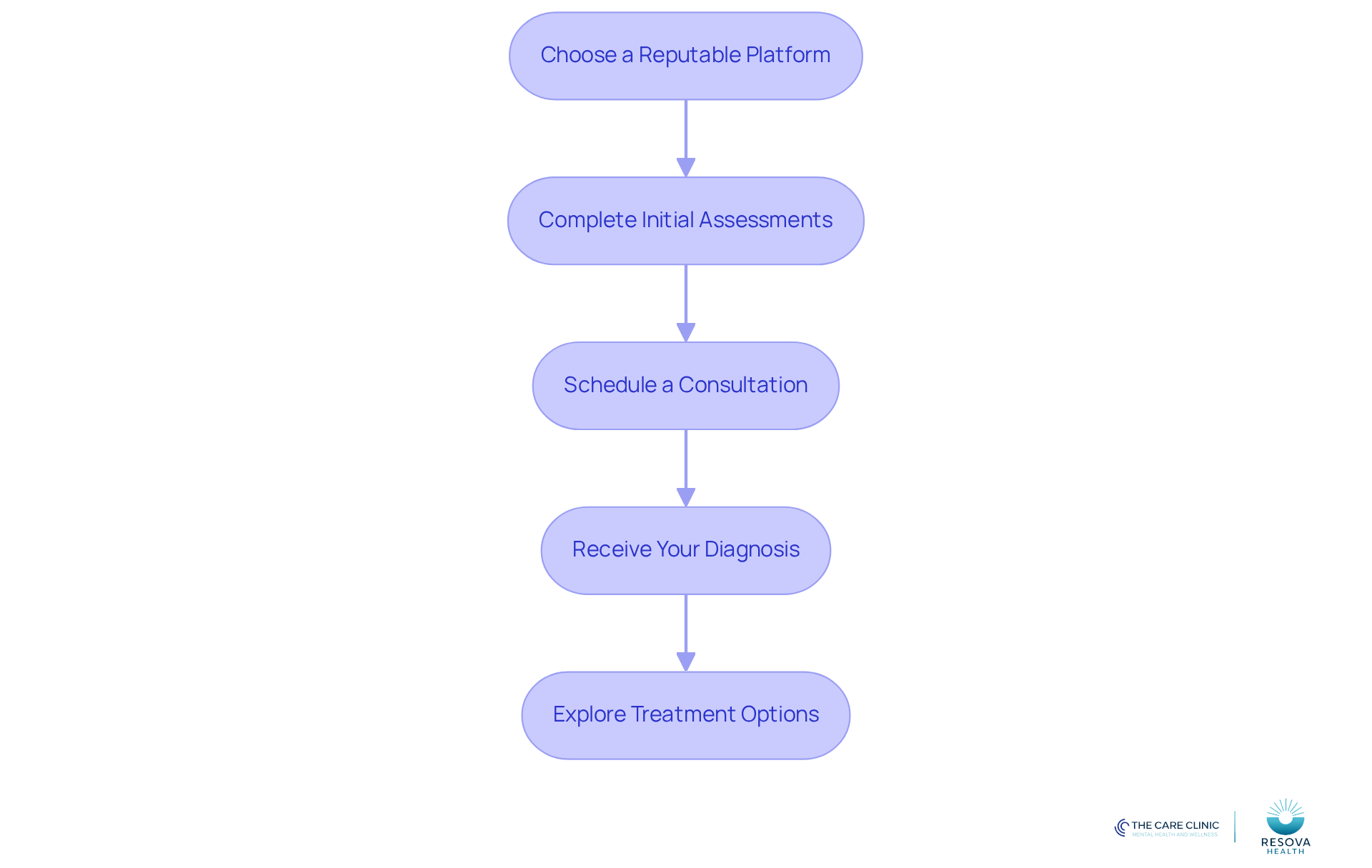 Each box represents a step in the process of getting diagnosed with ADHD online. Follow the arrows to see how to navigate from choosing a platform to receiving your diagnosis and exploring treatment options. Each box represents a step in the process of getting diagnosed with ADHD online. Follow the arrows to see how to navigate from choosing a platform to receiving your diagnosis and exploring treatment options.