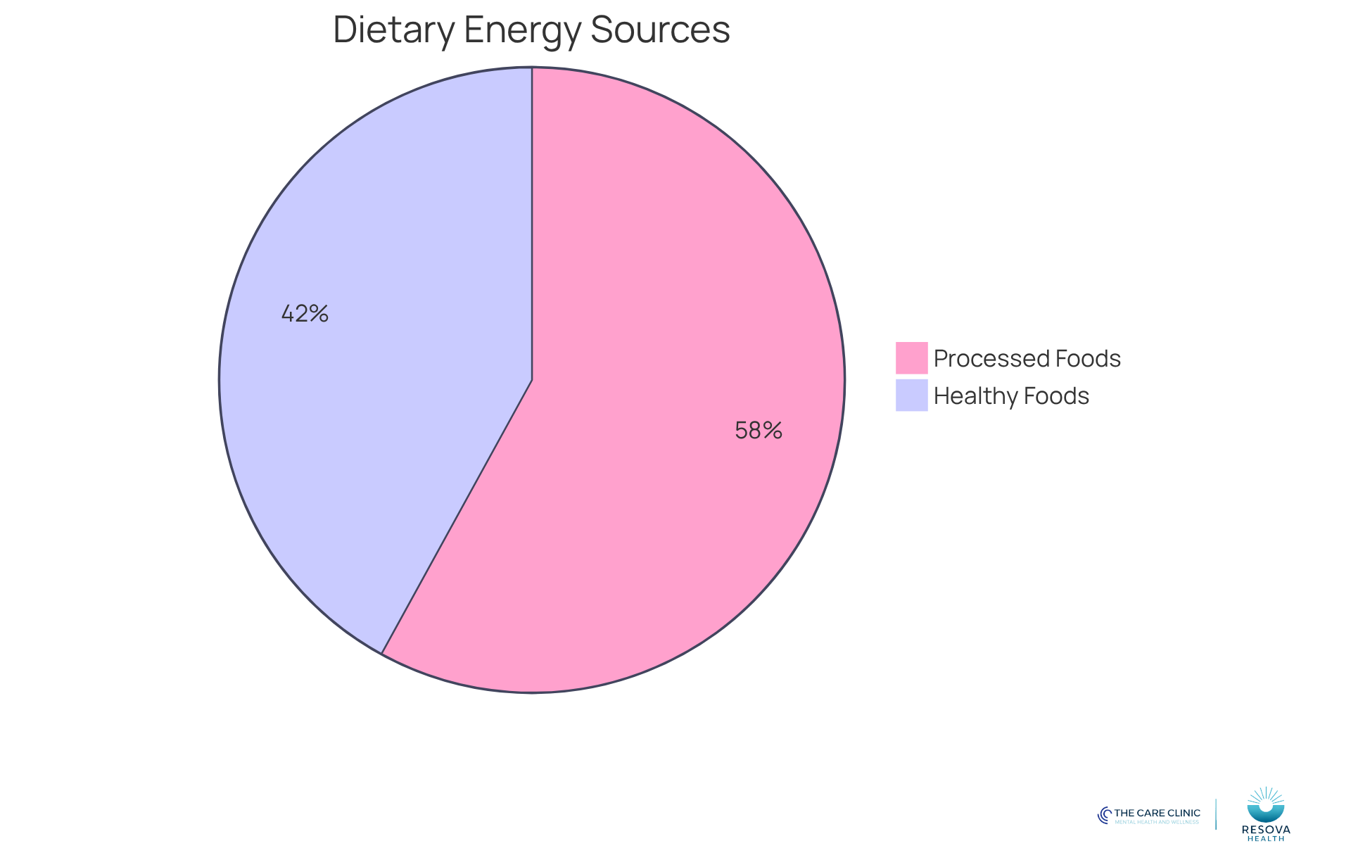 The red section shows the portion of the diet that comes from processed foods, while the green section represents the healthier choices that can help manage discomfort. The bigger the section, the more it contributes to the overall diet.