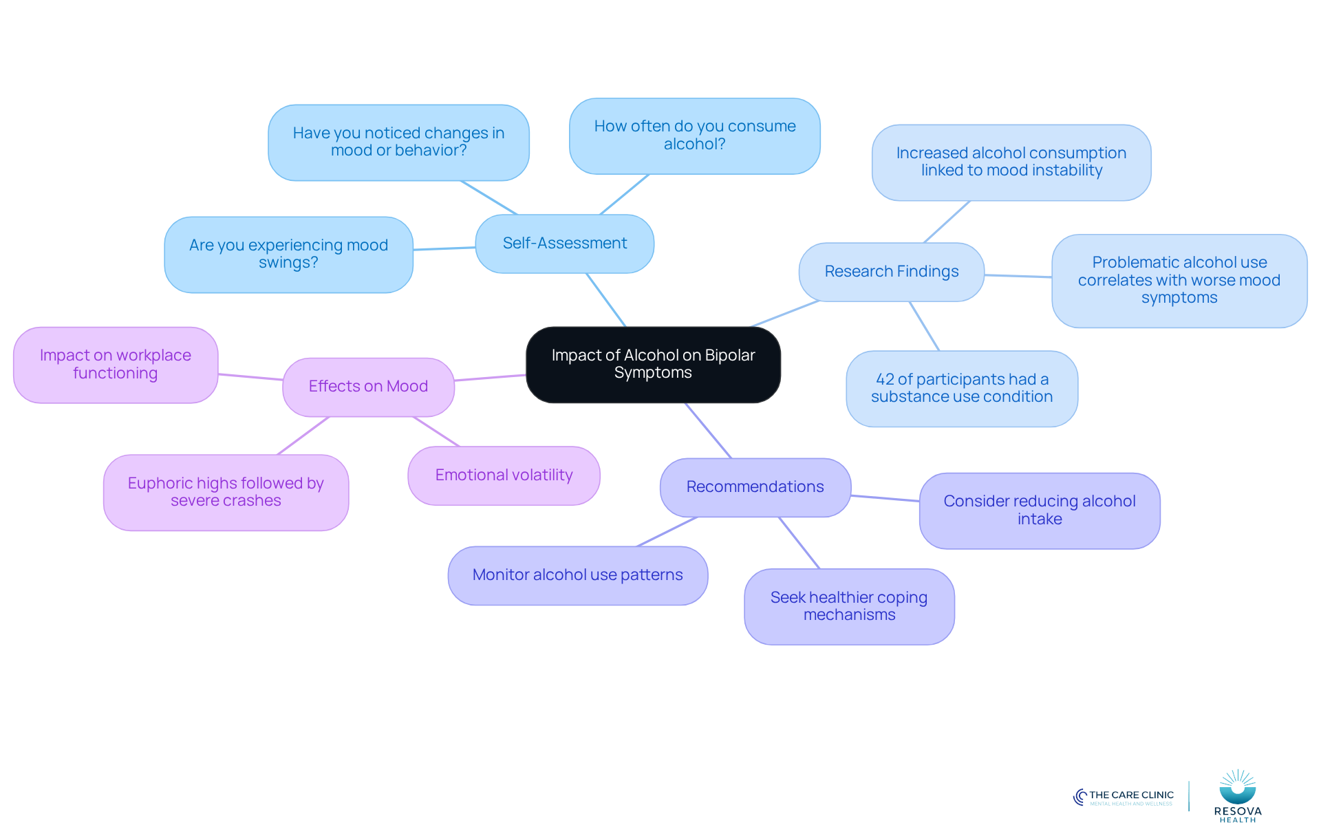 The central node represents the main topic, while branches show related questions, findings, and recommendations. Each color-coded branch helps you navigate through the different aspects of how alcohol affects mood stability.