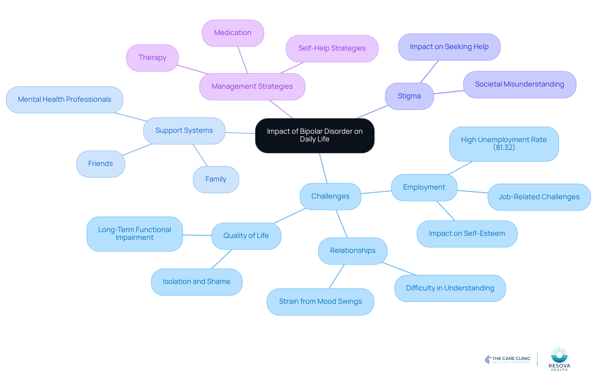 The central node represents bipolar disorder, with branches showing various impacts and support systems. Each branch highlights a different aspect of daily life affected by the disorder, illustrating how they connect and interact. The central node represents bipolar disorder, with branches showing various impacts and support systems. Each branch highlights a different aspect of daily life affected by the disorder, illustrating how they connect and interact.
