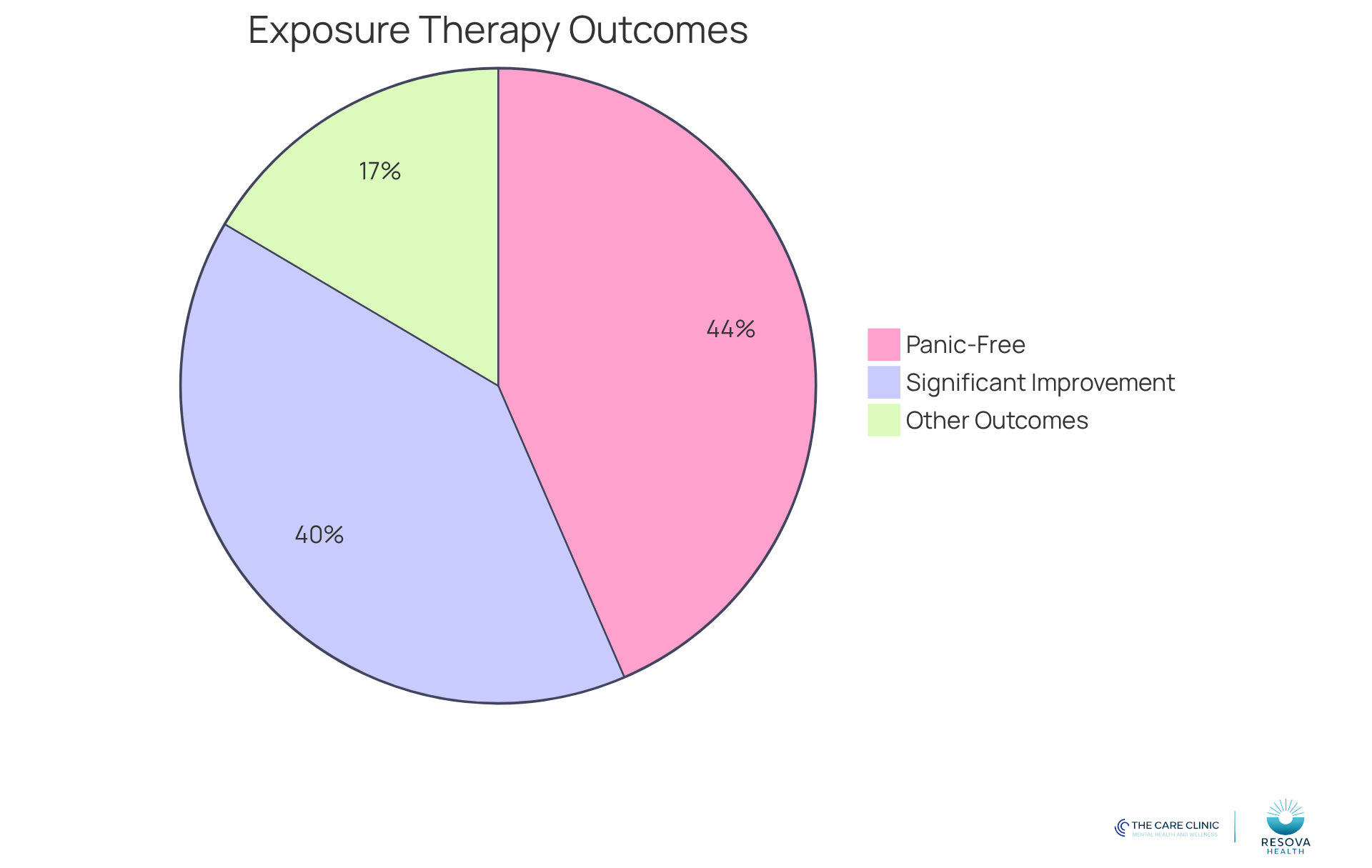 This chart shows how many patients benefit from exposure therapy. The bigger the slice, the more people experienced improvement or became panic-free. This chart shows how many patients benefit from exposure therapy. The bigger the slice, the more people experienced improvement or became panic-free.