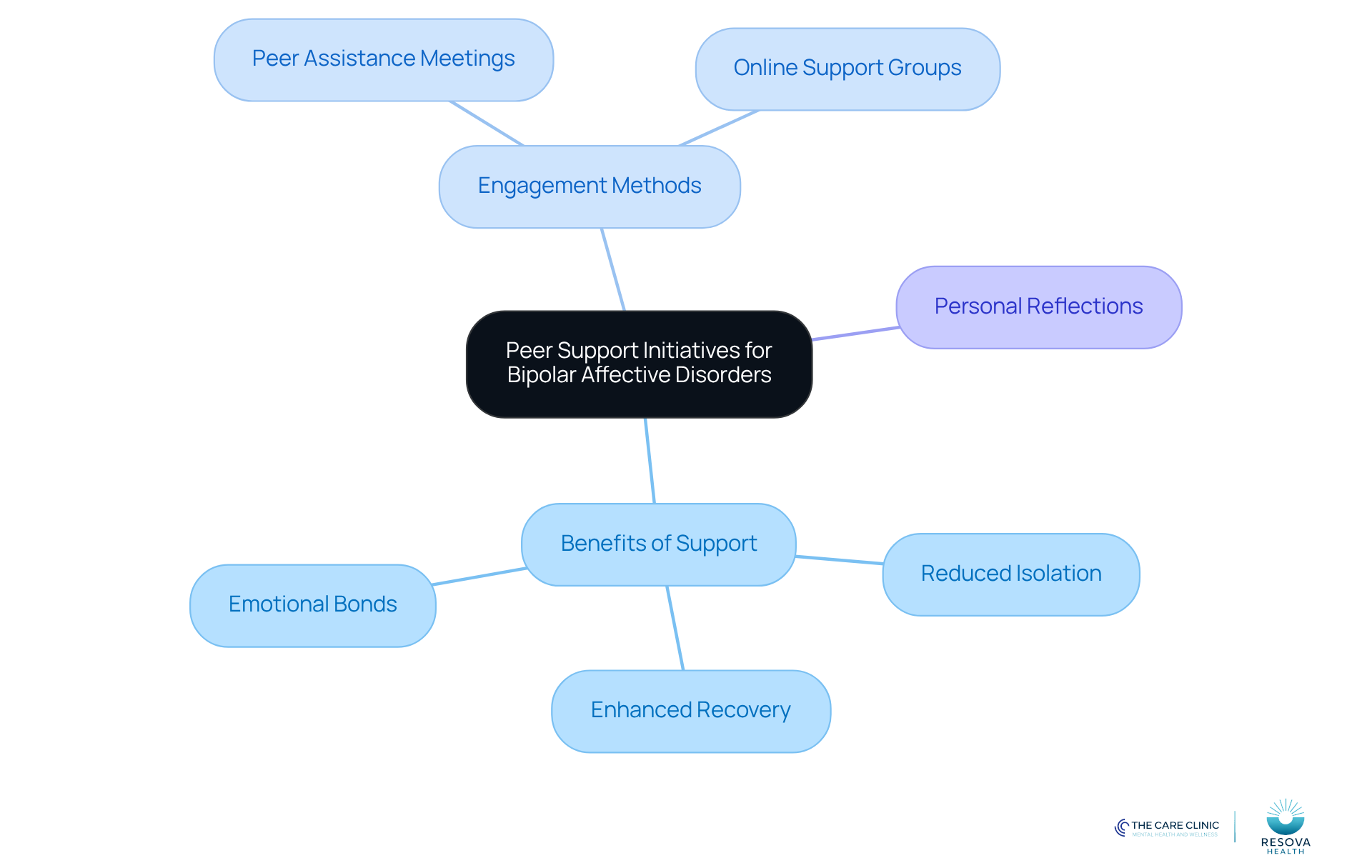 The center represents the main theme of peer support for bipolar disorders. Each branch shows different aspects of how support can help, and the sub-branches provide specific details or actions related to those aspects. The center represents the main theme of peer support for bipolar disorders. Each branch shows different aspects of how support can help, and the sub-branches provide specific details or actions related to those aspects.