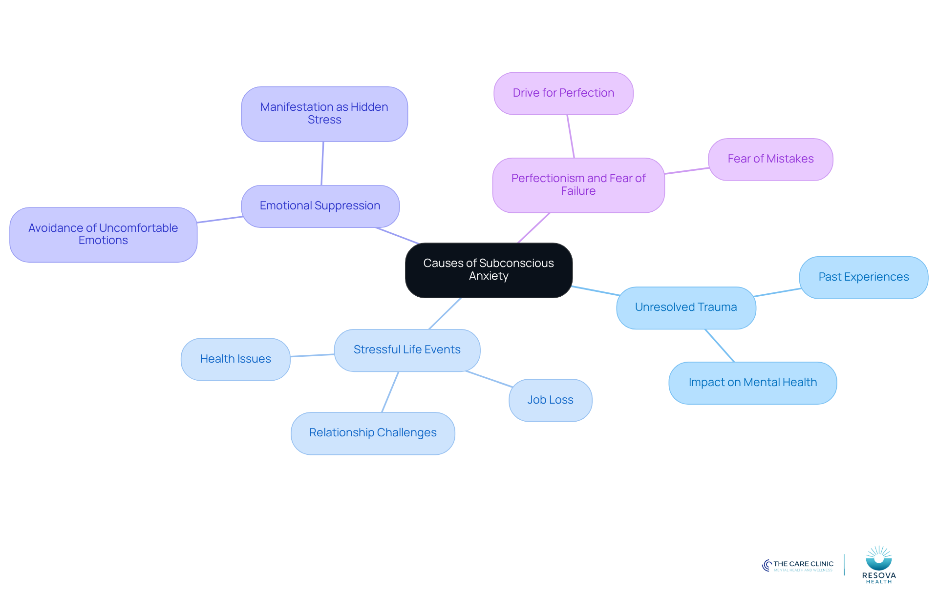 The center represents the main issue of subconscious anxiety, while the branches show different factors that contribute to it. Each color-coded branch helps you see how various causes relate to the overall theme. The center represents the main issue of subconscious anxiety, while the branches show different factors that contribute to it. Each color-coded branch helps you see how various causes relate to the overall theme.