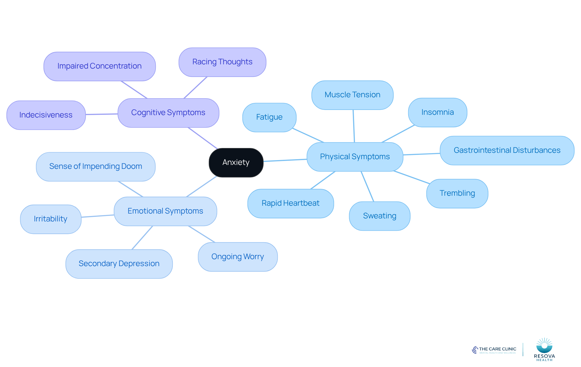 The central node represents anxiety, while the branches show different types of symptoms. Each sub-branch lists specific symptoms, helping you understand how anxiety manifests in various ways. The central node represents anxiety, while the branches show different types of symptoms. Each sub-branch lists specific symptoms, helping you understand how anxiety manifests in various ways.