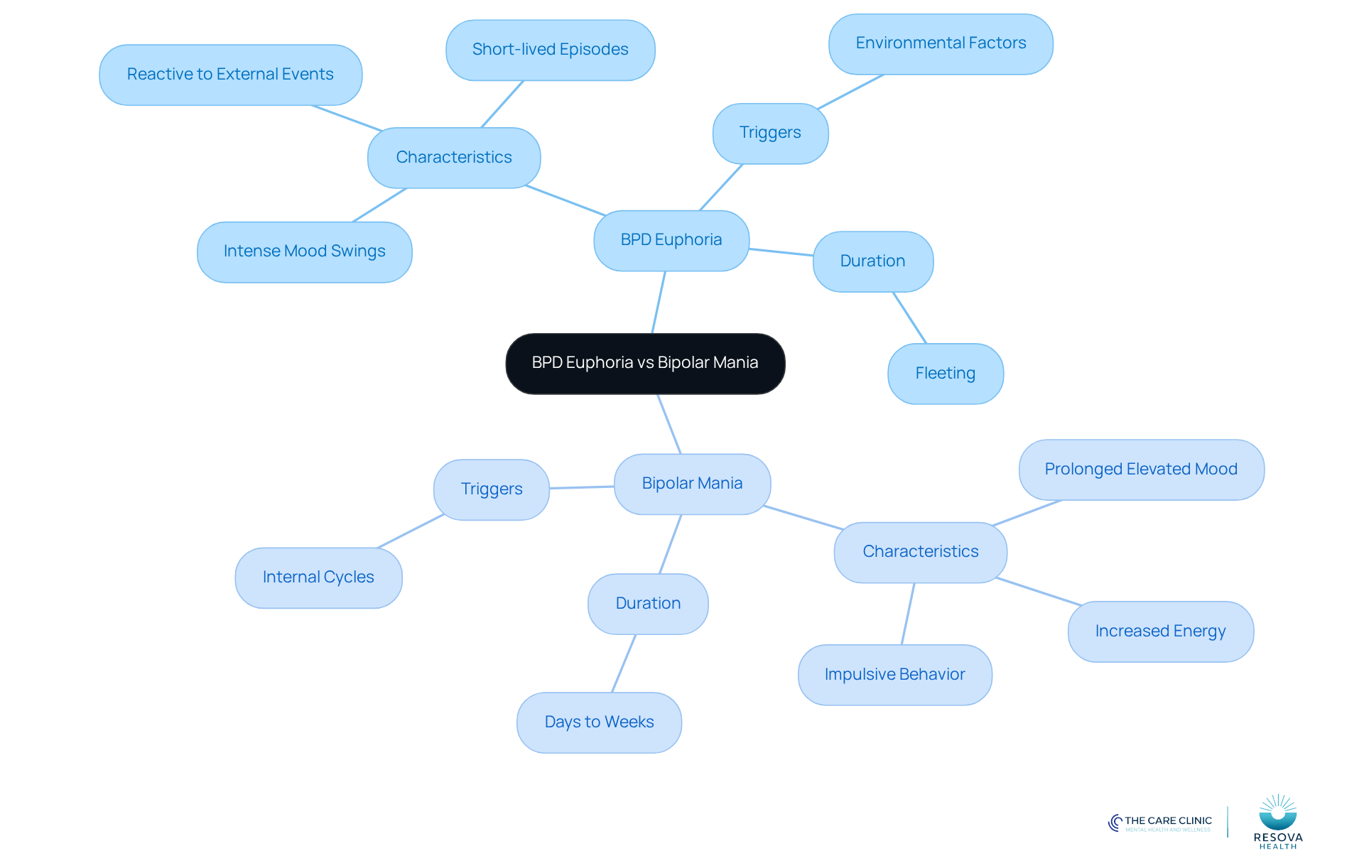 The central node represents the comparison topic, while the branches show the key characteristics of each condition. Follow the branches to understand how they differ and what that means for patient care.
