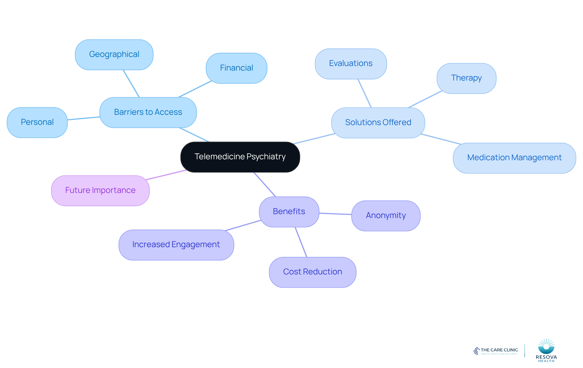 Start at the center with telemedicine psychiatry, then explore the branches that show the barriers it addresses, the solutions it provides, and the benefits it offers. Each branch helps you understand how telemedicine is reshaping mental health care.