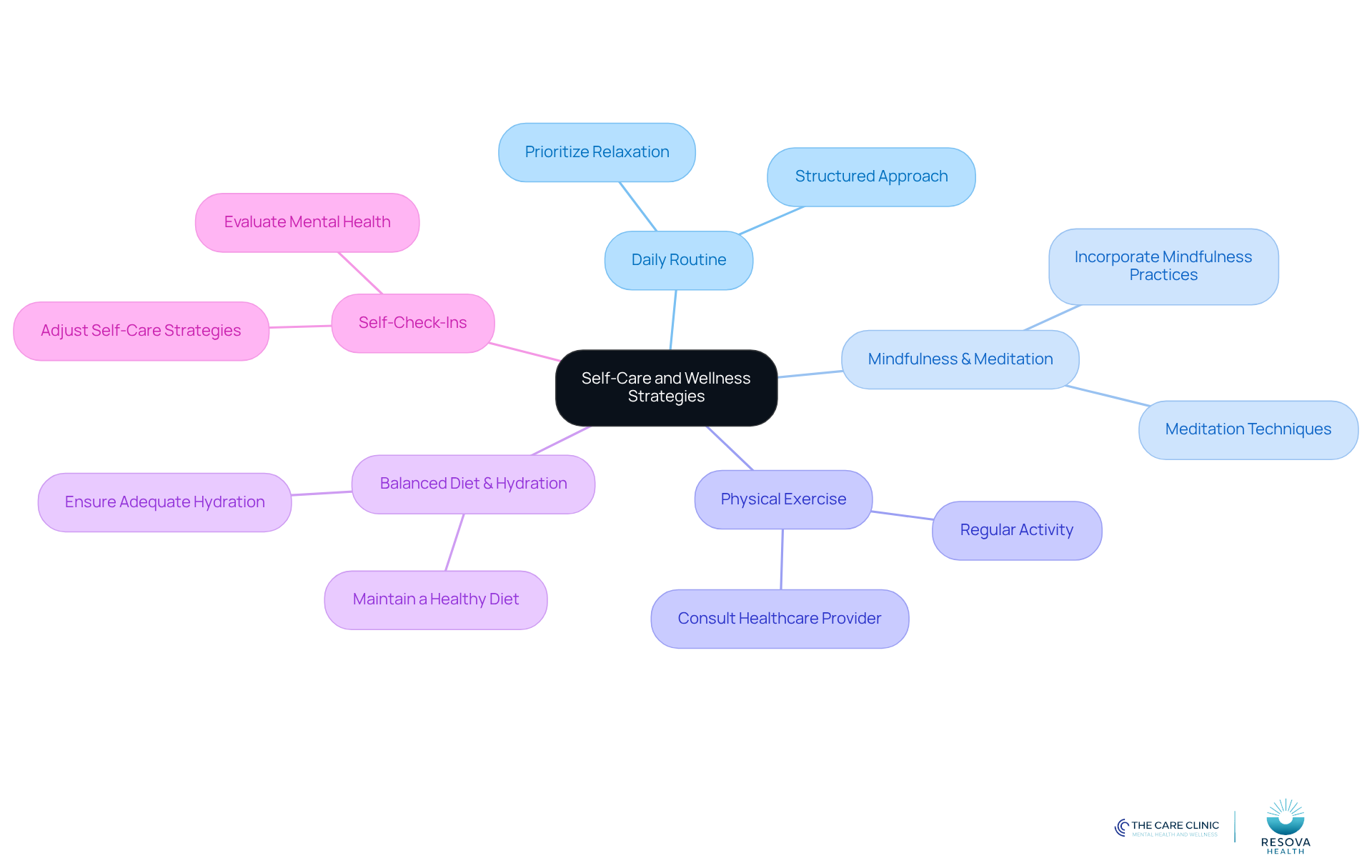 The center represents the overall theme of self-care, while each branch shows a specific strategy. Follow the branches to explore various practices that can help improve mental well-being during pregnancy.