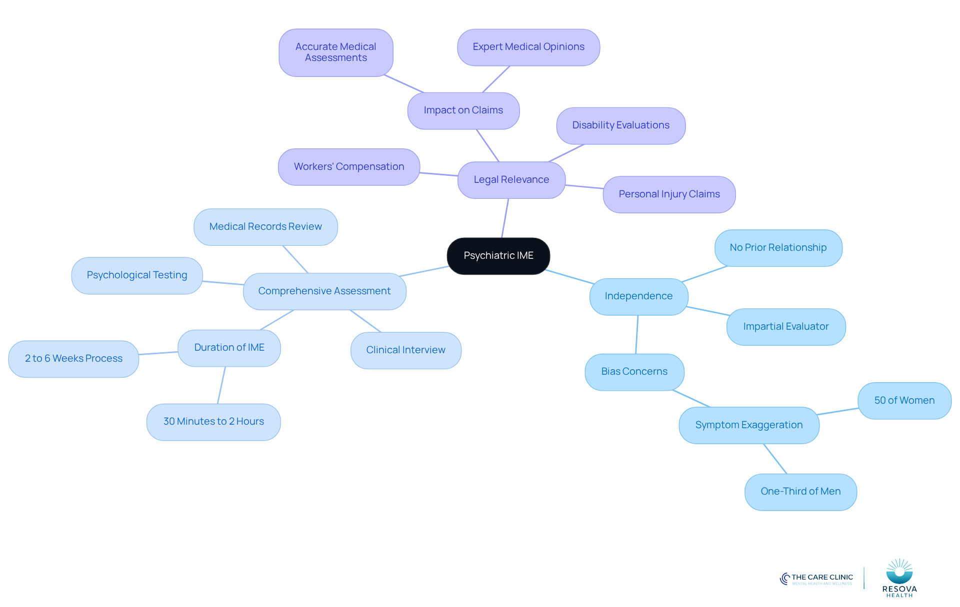 The central node represents the main topic of Psychiatric IMEs. Each branch highlights a key concept, with further details branching out to explain their significance and implications. This structure helps you see how everything connects. The central node represents the main topic of Psychiatric IMEs. Each branch highlights a key concept, with further details branching out to explain their significance and implications. This structure helps you see how everything connects.