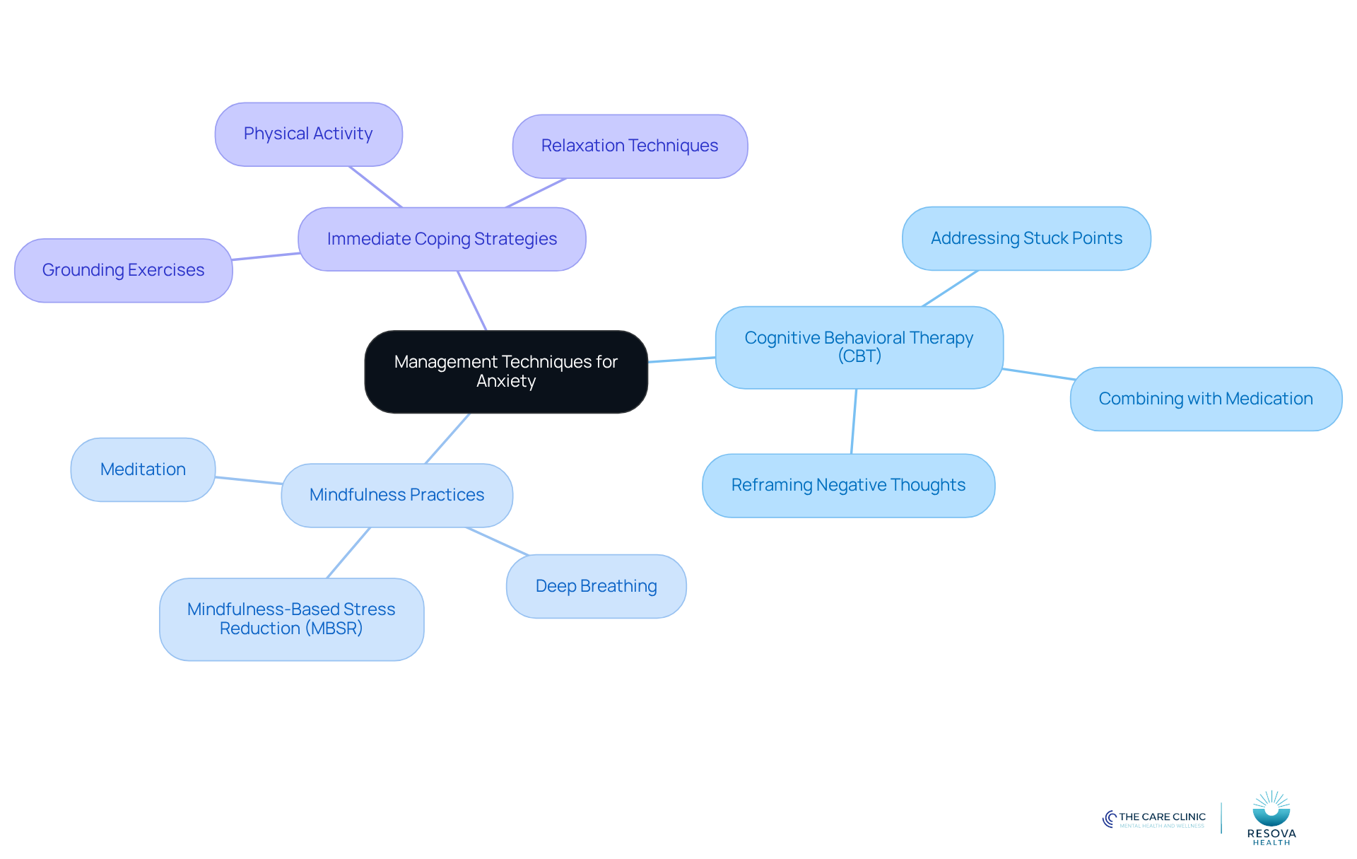 The central node represents the overall theme of managing anxiety. Each branch shows a different technique, with sub-branches providing specific methods or practices. The colors help differentiate between categories, making it easier to follow.