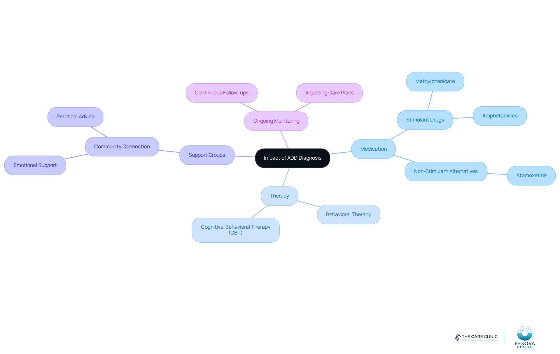 The central node represents the overall impact of an ADD diagnosis, while the branches show different treatment and support options. Each branch connects to specific strategies, helping you visualize how they contribute to managing ADD effectively. The central node represents the overall impact of an ADD diagnosis, while the branches show different treatment and support options. Each branch connects to specific strategies, helping you visualize how they contribute to managing ADD effectively.
