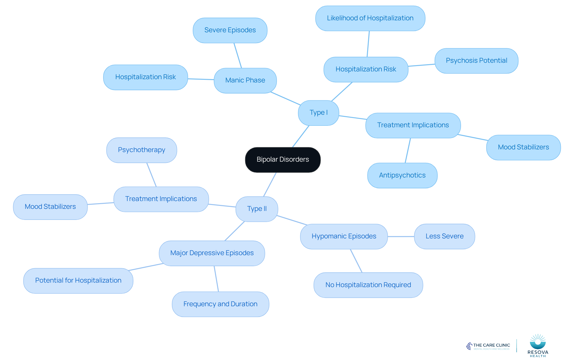 The central node represents bipolar disorders, with branches showing the key differences between Type I and Type II. Each sub-branch provides specific details about symptoms and treatment considerations, helping you grasp the complexities of these conditions.