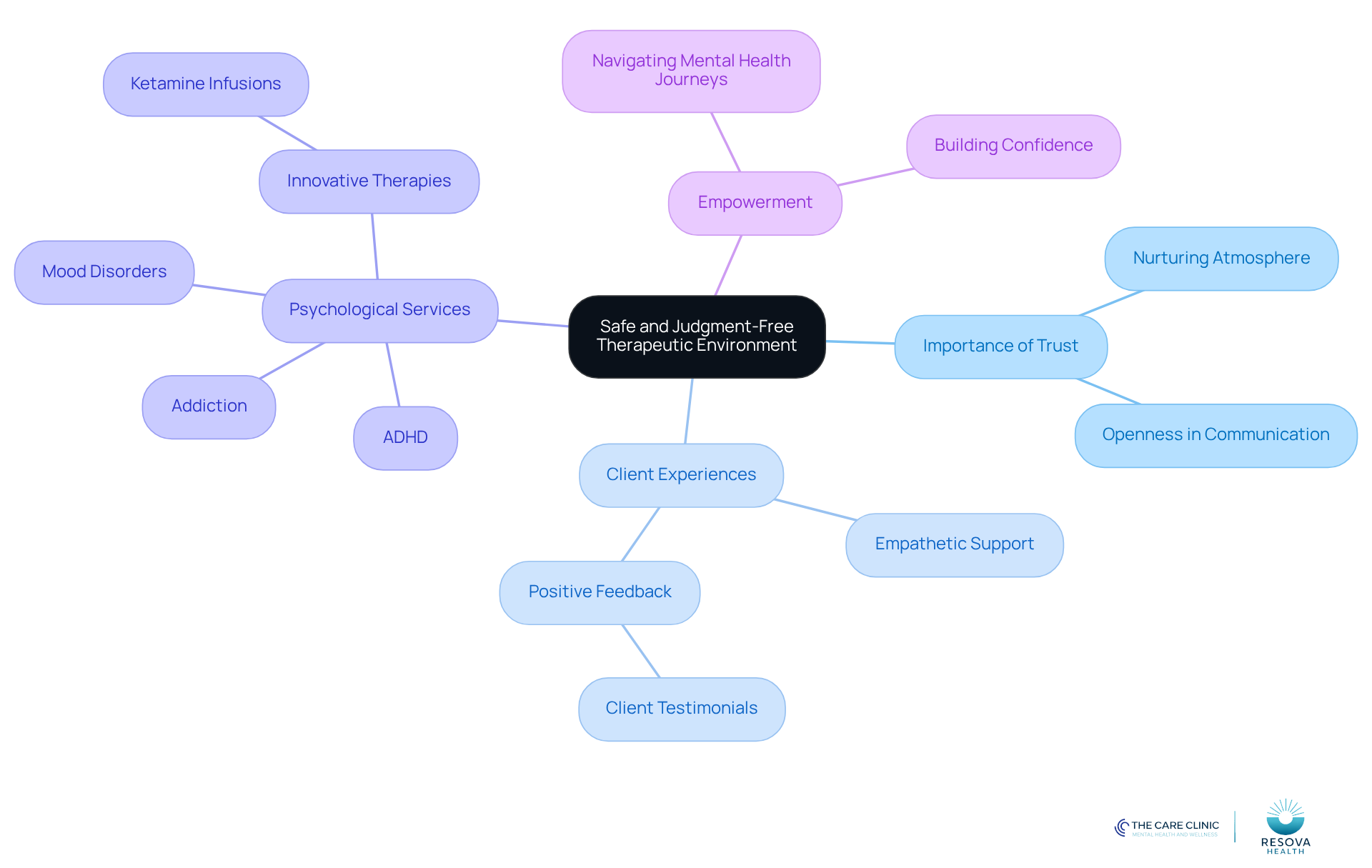 The center represents the core idea of a safe therapeutic space, with branches showing how trust, client experiences, and services contribute to effective mental health care.