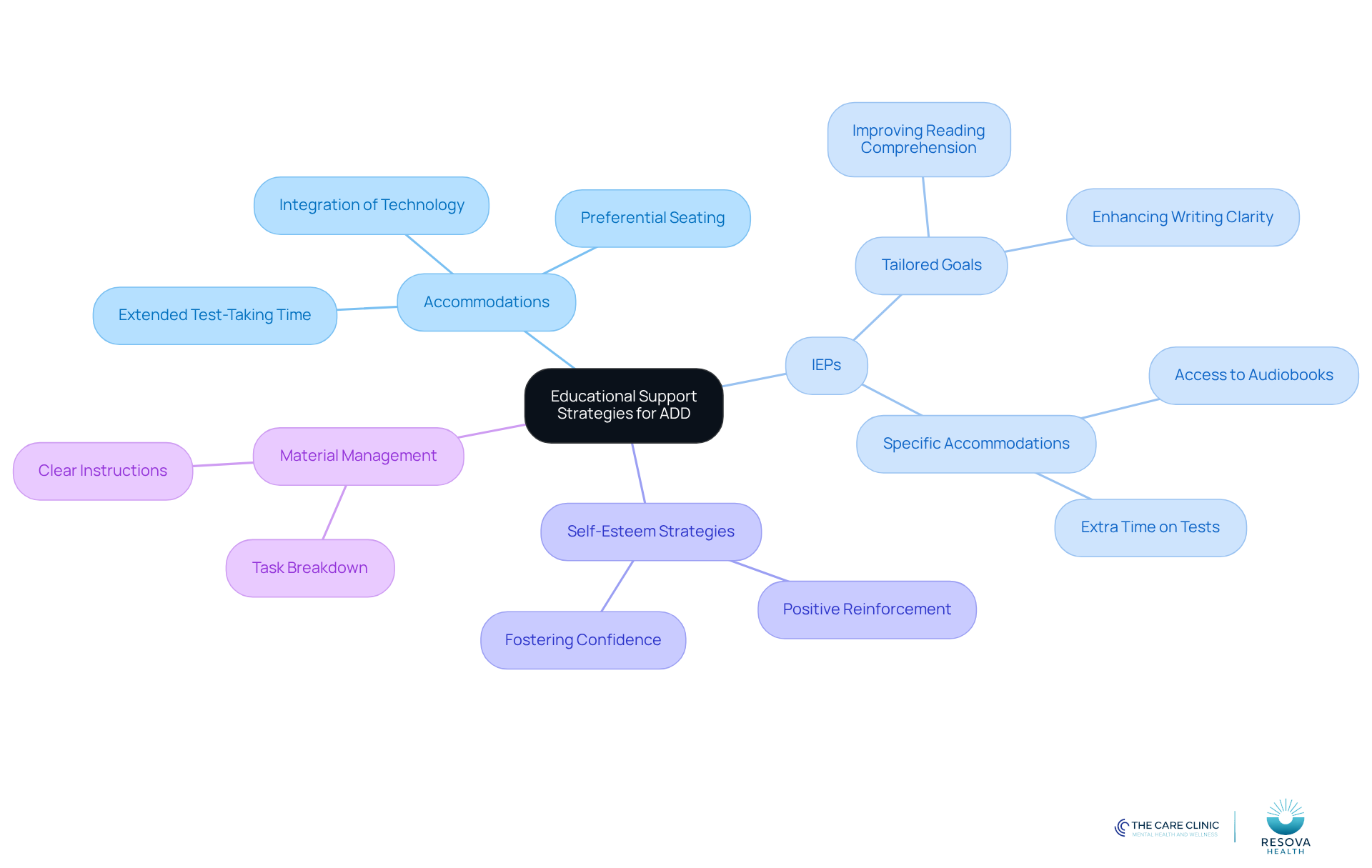 The central node represents the main topic, while the branches show different strategies and their specific actions. Each color-coded branch helps you see how various approaches contribute to supporting students with ADD. The central node represents the main topic, while the branches show different strategies and their specific actions. Each color-coded branch helps you see how various approaches contribute to supporting students with ADD.