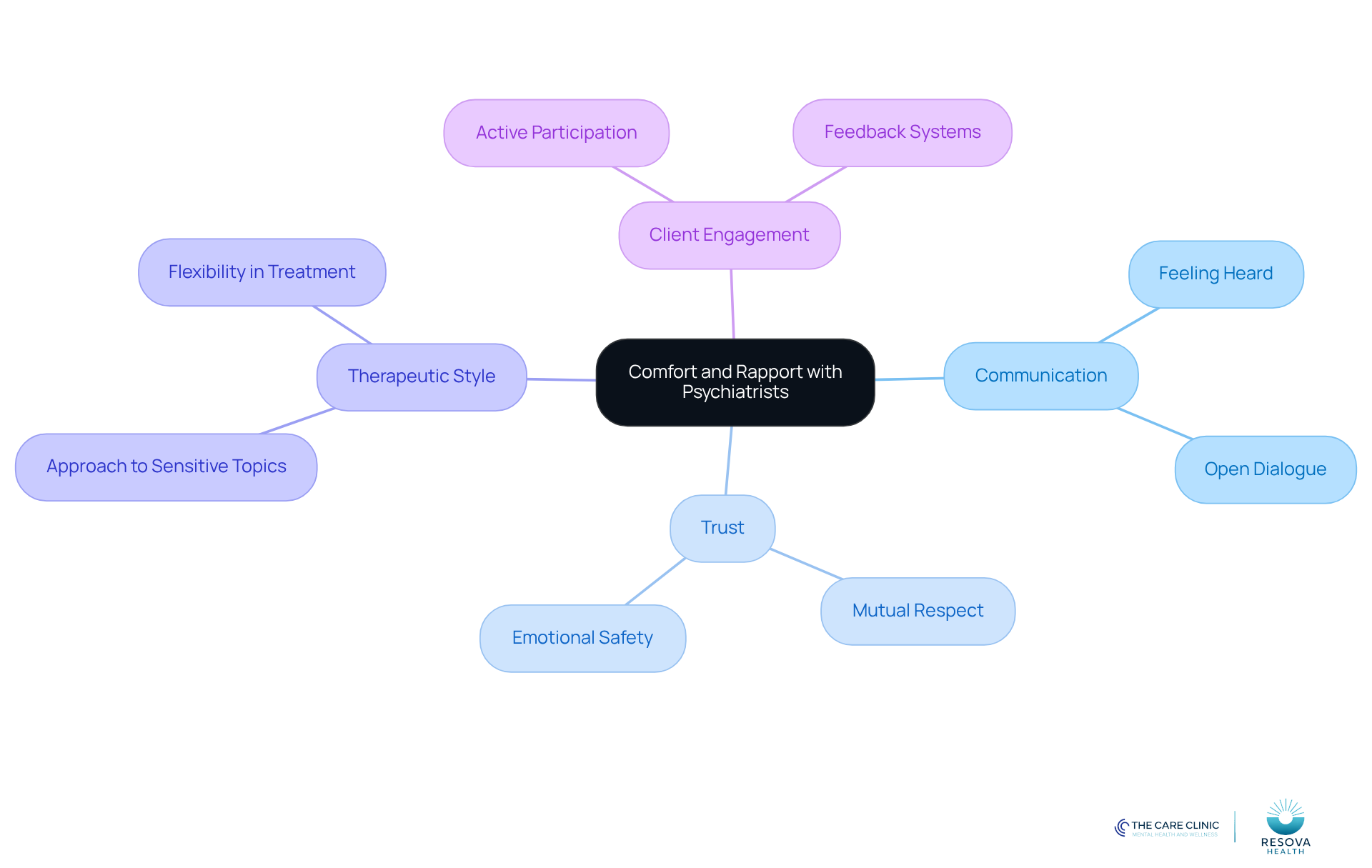 Start at the center with the main idea of comfort and rapport, then explore each branch to see how communication, trust, and engagement contribute to a successful therapeutic relationship. Start at the center with the main idea of comfort and rapport, then explore each branch to see how communication, trust, and engagement contribute to a successful therapeutic relationship.