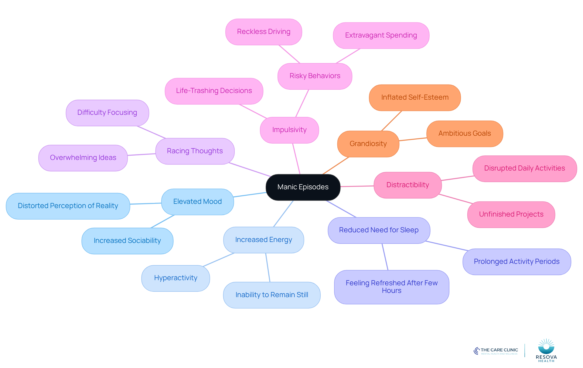 The central node represents manic episodes, with branches showing key characteristics. Each branch highlights how these traits can affect daily life, helping to visualize the complexity of manic episodes. The central node represents manic episodes, with branches showing key characteristics. Each branch highlights how these traits can affect daily life, helping to visualize the complexity of manic episodes.