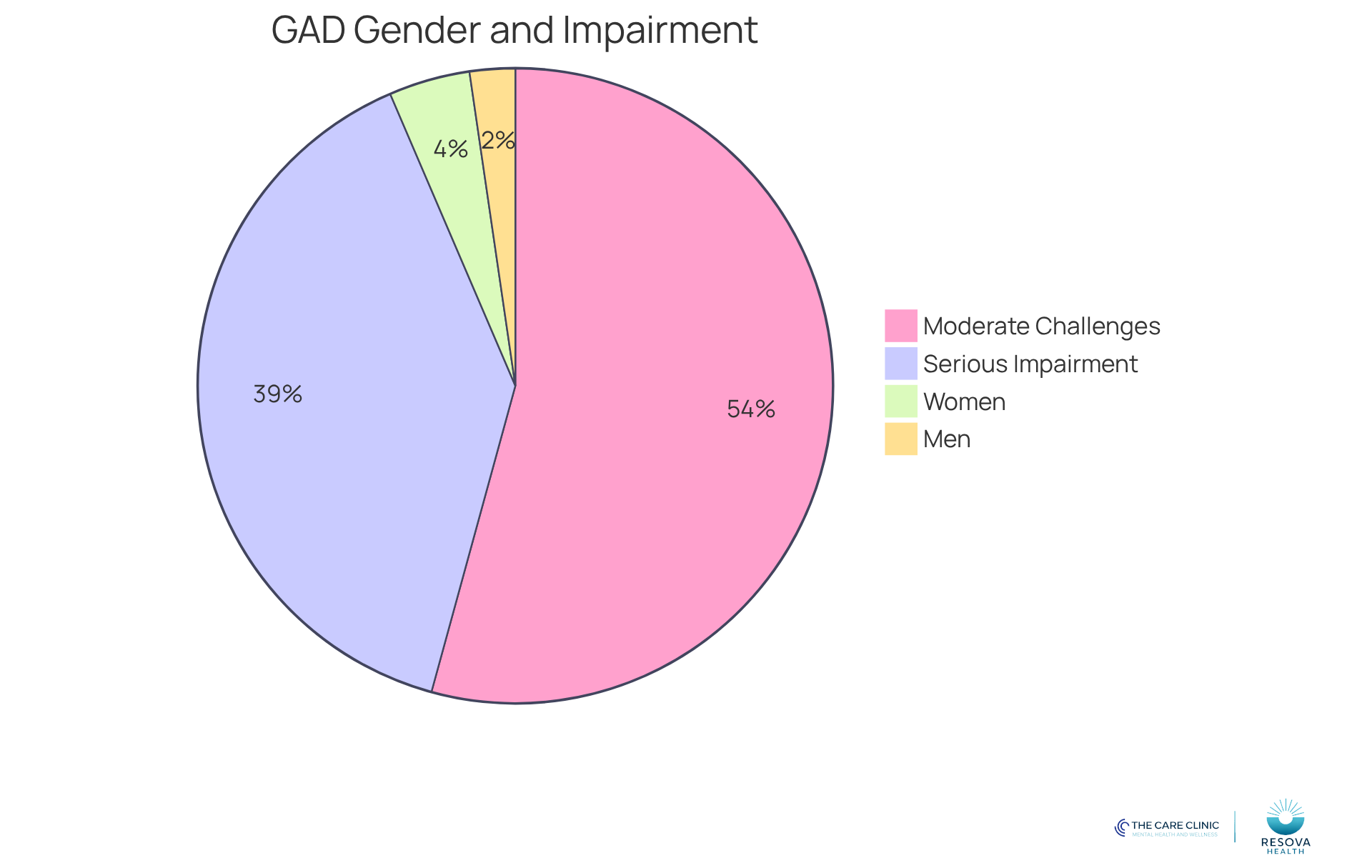 Each slice of the pie shows the percentage of adults affected by GAD, with different colors representing gender and levels of impairment. The larger the slice, the more individuals it represents. Each slice of the pie shows the percentage of adults affected by GAD, with different colors representing gender and levels of impairment. The larger the slice, the more individuals it represents.