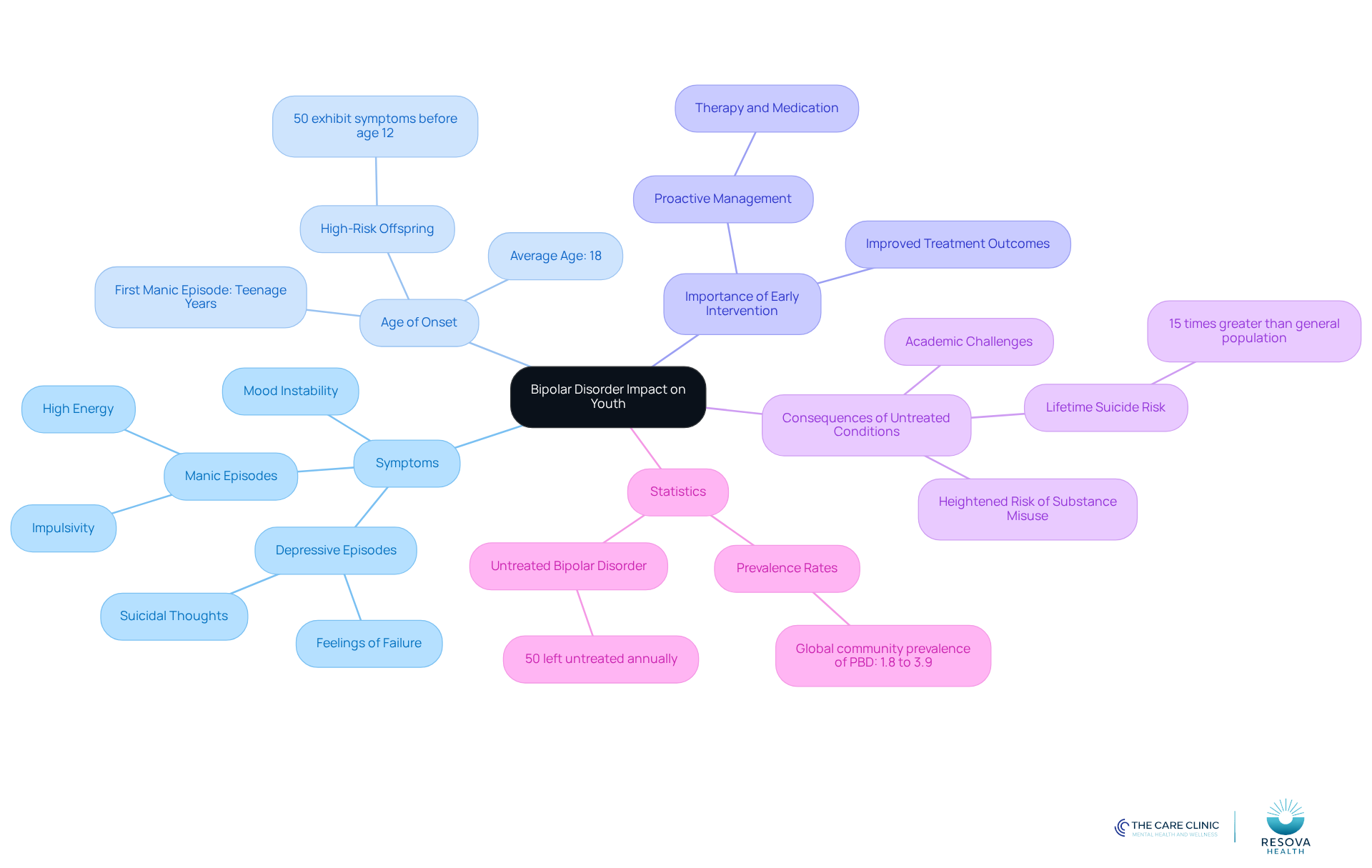 The central node represents the overall topic, while the branches illustrate different aspects of how bipolar disorder affects young people. Each sub-branch provides more detailed information, helping to visualize the connections and importance of early recognition and intervention. The central node represents the overall topic, while the branches illustrate different aspects of how bipolar disorder affects young people. Each sub-branch provides more detailed information, helping to visualize the connections and importance of early recognition and intervention.
