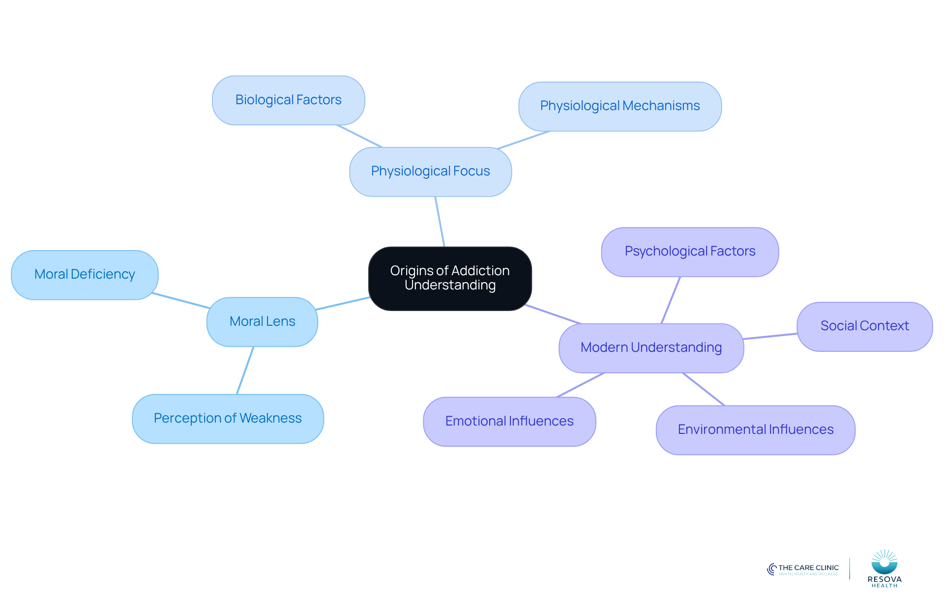 Start at the center with the main theme of addiction's origins, then explore how views have changed over time and what factors play a role in shaping these views.