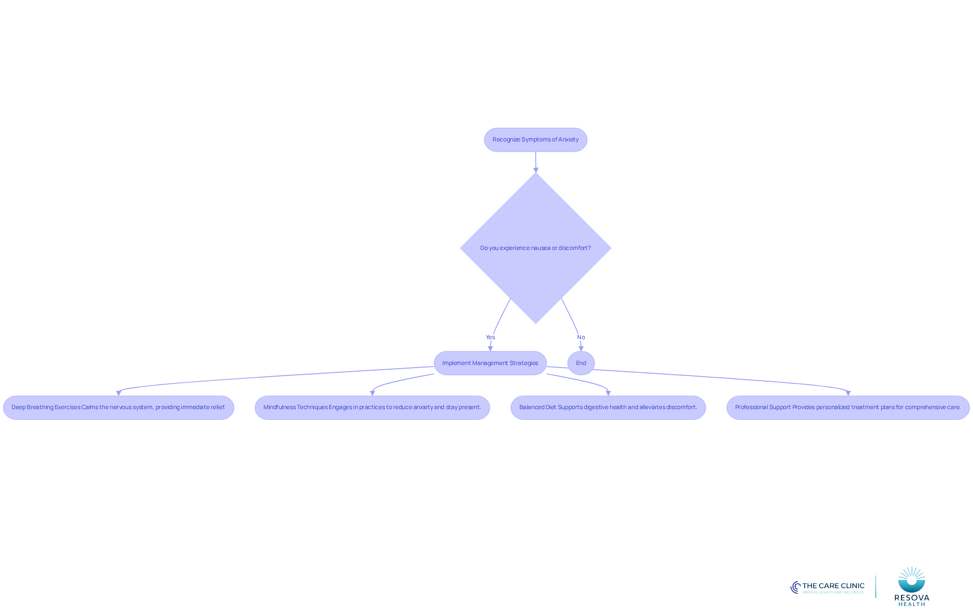 Follow the arrows to see how to recognize symptoms and what steps to take for managing anxiety-related nausea. Each box represents a key part of the process, guiding you through understanding and addressing your discomfort.