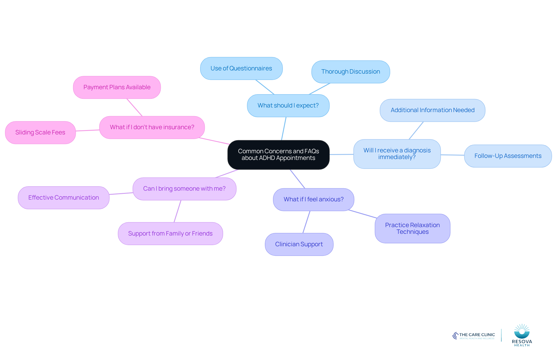 The center represents the main topic, and each branch leads to a specific question. Follow the branches to find answers and understand the evaluation process better.