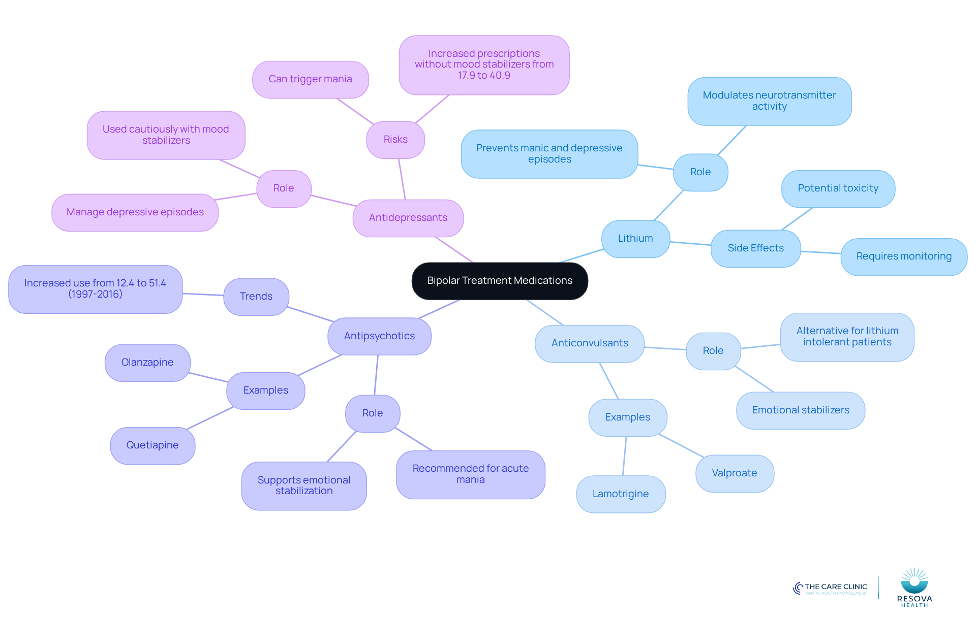 The central node represents the main topic of bipolar treatment medications. Each branch shows a different type of medication, and the sub-branches provide details about their roles and characteristics. This layout helps you understand how each type contributes to treatment. The central node represents the main topic of bipolar treatment medications. Each branch shows a different type of medication, and the sub-branches provide details about their roles and characteristics. This layout helps you understand how each type contributes to treatment.