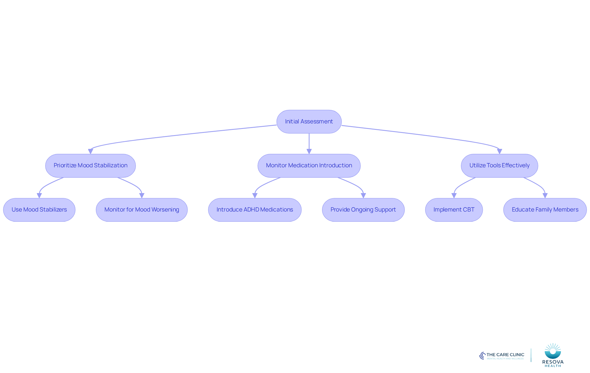 Follow the arrows to see the steps in managing ADHD and manic-depressive illness. Each box represents an action or consideration, guiding clinicians through the treatment process. Follow the arrows to see the steps in managing ADHD and manic-depressive illness. Each box represents an action or consideration, guiding clinicians through the treatment process.