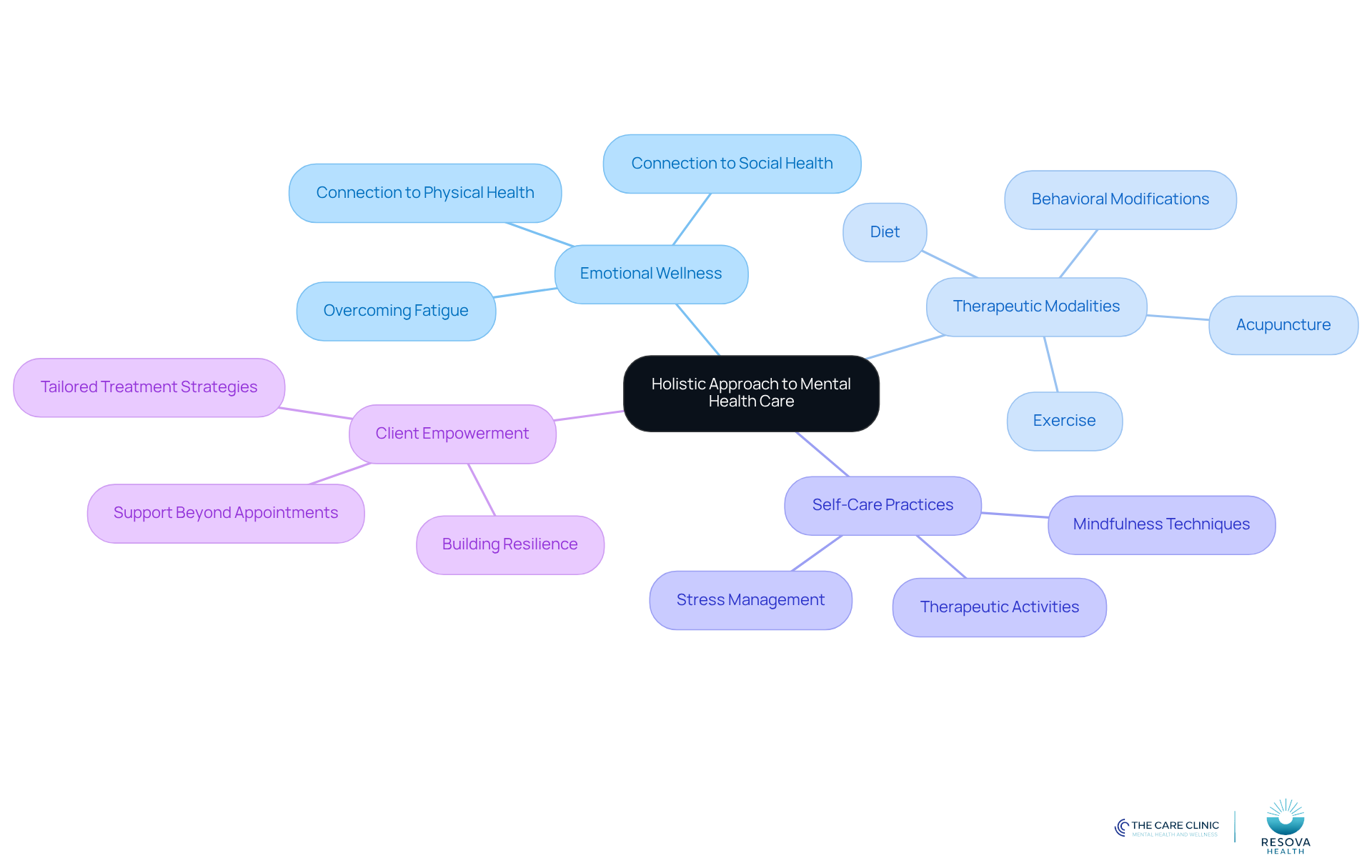 The central node represents the overall approach, while the branches show the key components that contribute to mental health. Each color-coded branch helps you see how different aspects are interconnected in promoting overall wellness.
