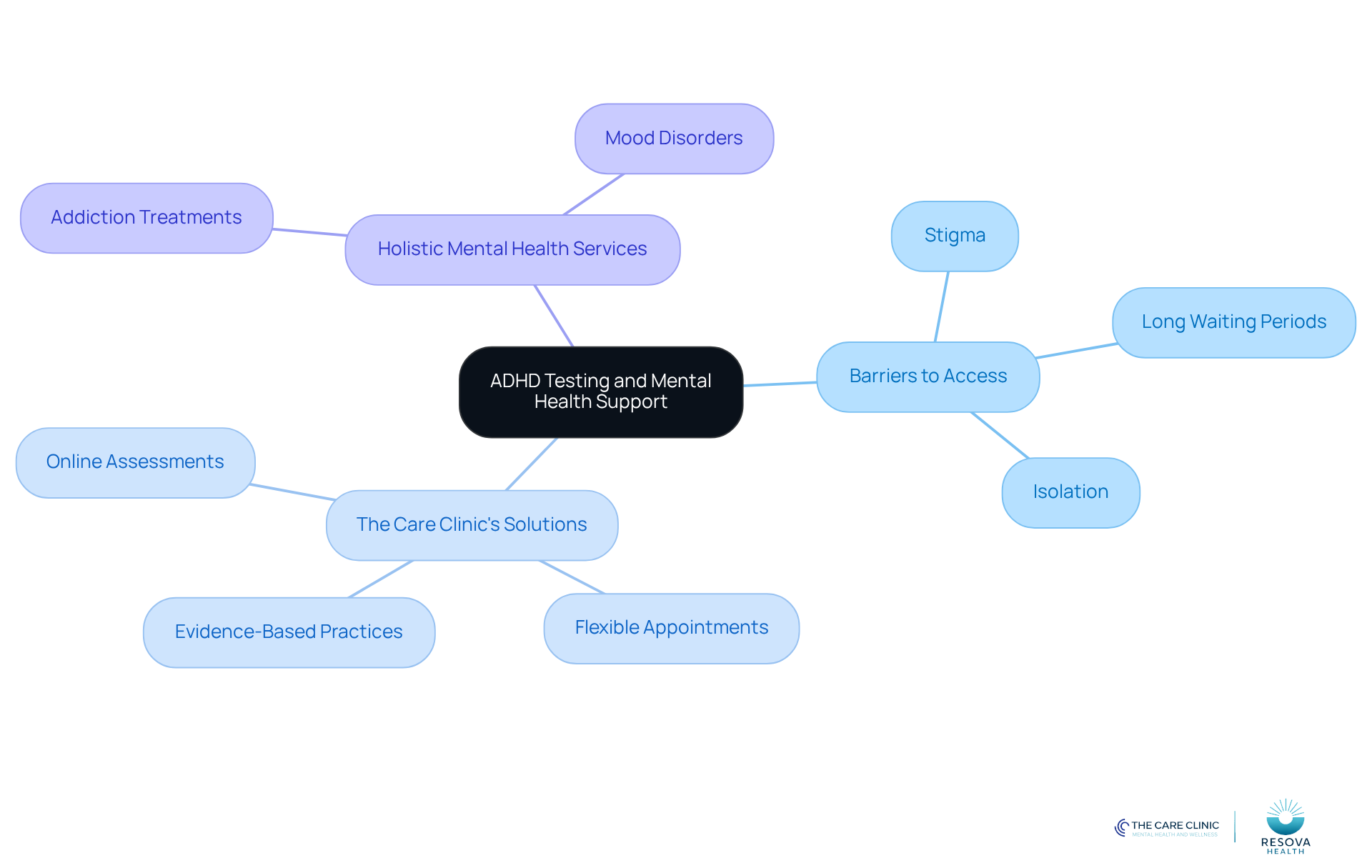 The central node represents the main topic, while branches show key areas of focus. Each sub-branch provides more detail about specific challenges or solutions, helping you understand the interconnectedness of the issues and services. The central node represents the main topic, while branches show key areas of focus. Each sub-branch provides more detail about specific challenges or solutions, helping you understand the interconnectedness of the issues and services.
