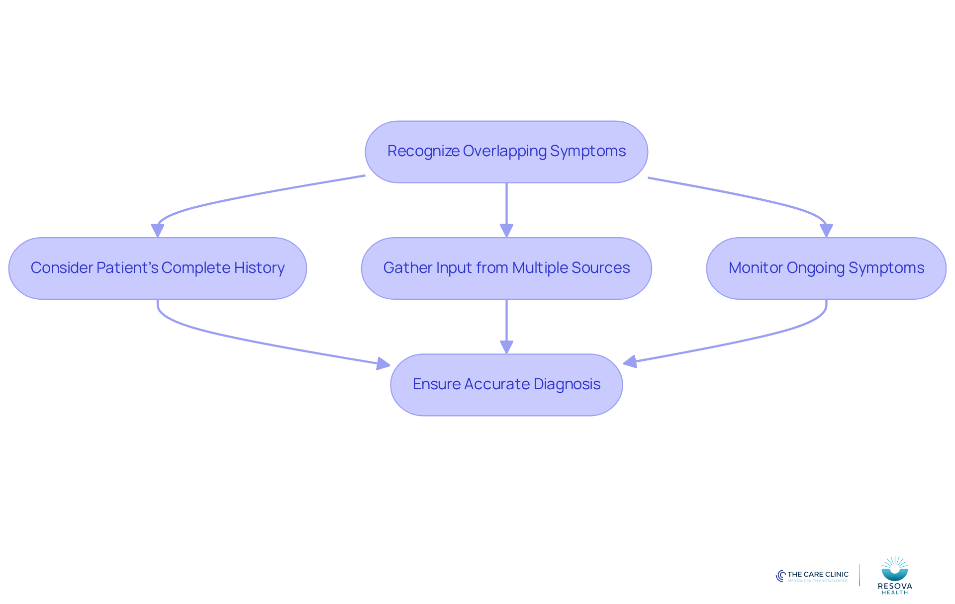 Follow the arrows to see the steps involved in assessing the risks of misdiagnosis. Each box represents a key action that clinicians should take to ensure accurate diagnosis and effective treatment.