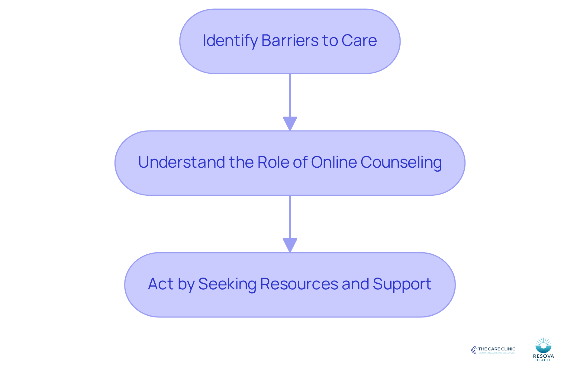 Follow the arrows to see how to navigate the process of seeking help. Start by identifying what might be holding you back, then learn how online counseling can help, and finally, take action to find the support you need. Follow the arrows to see how to navigate the process of seeking help. Start by identifying what might be holding you back, then learn how online counseling can help, and finally, take action to find the support you need.
