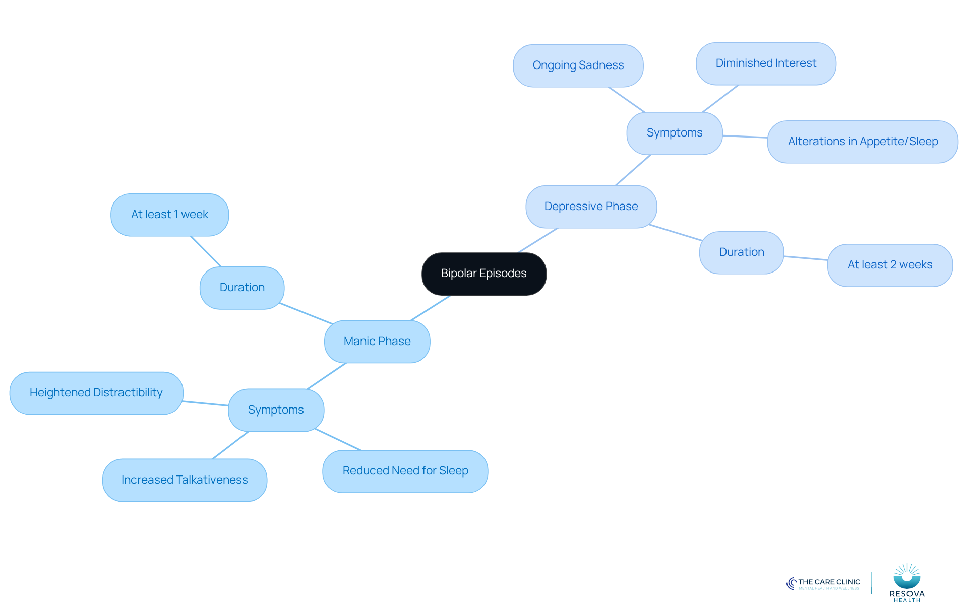 The central node represents bipolar episodes, with branches showing the two main phases. Each phase has its own symptoms and duration, making it easy to compare and understand the differences.