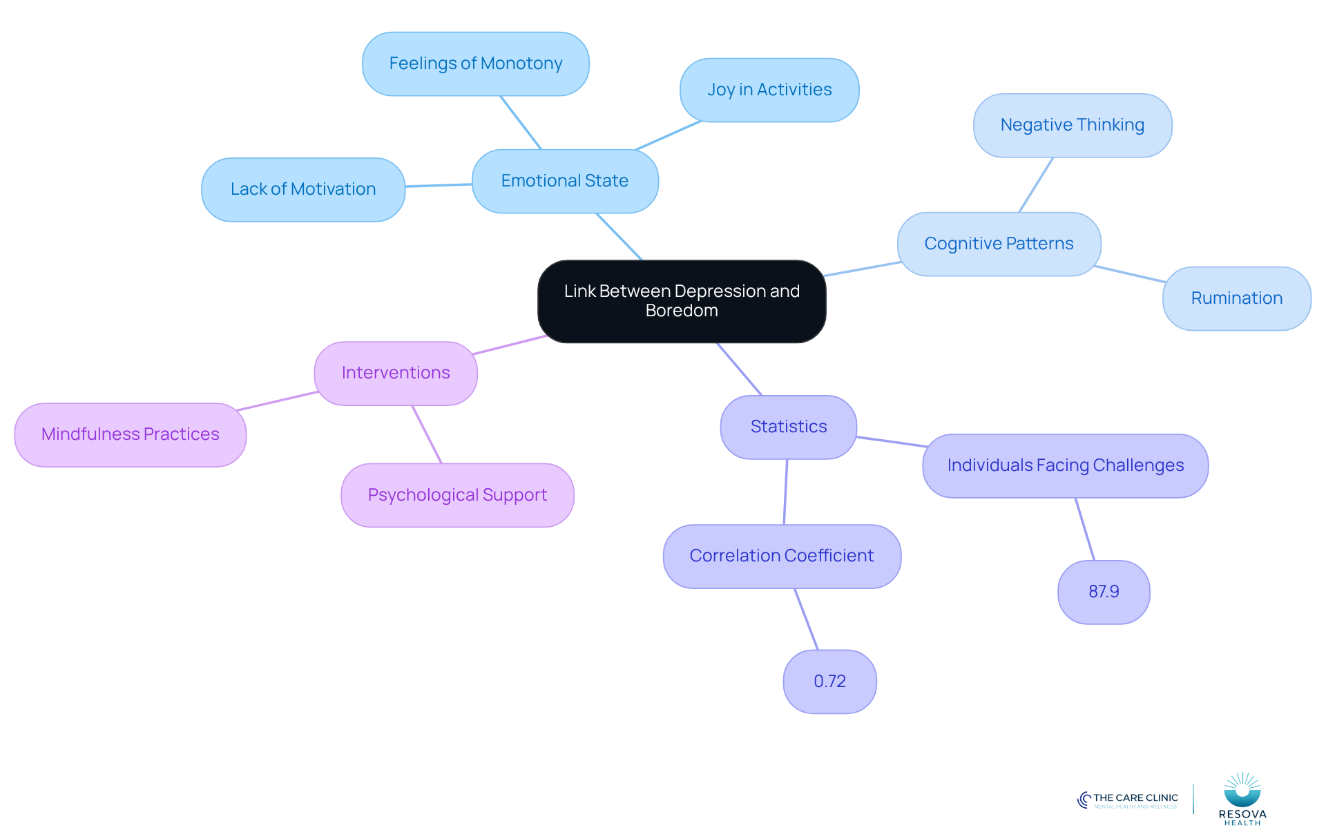 The central node represents the main theme, while branches show related concepts. Each color-coded branch helps you navigate through the emotional, cognitive, and statistical aspects of how depression can lead to boredom.