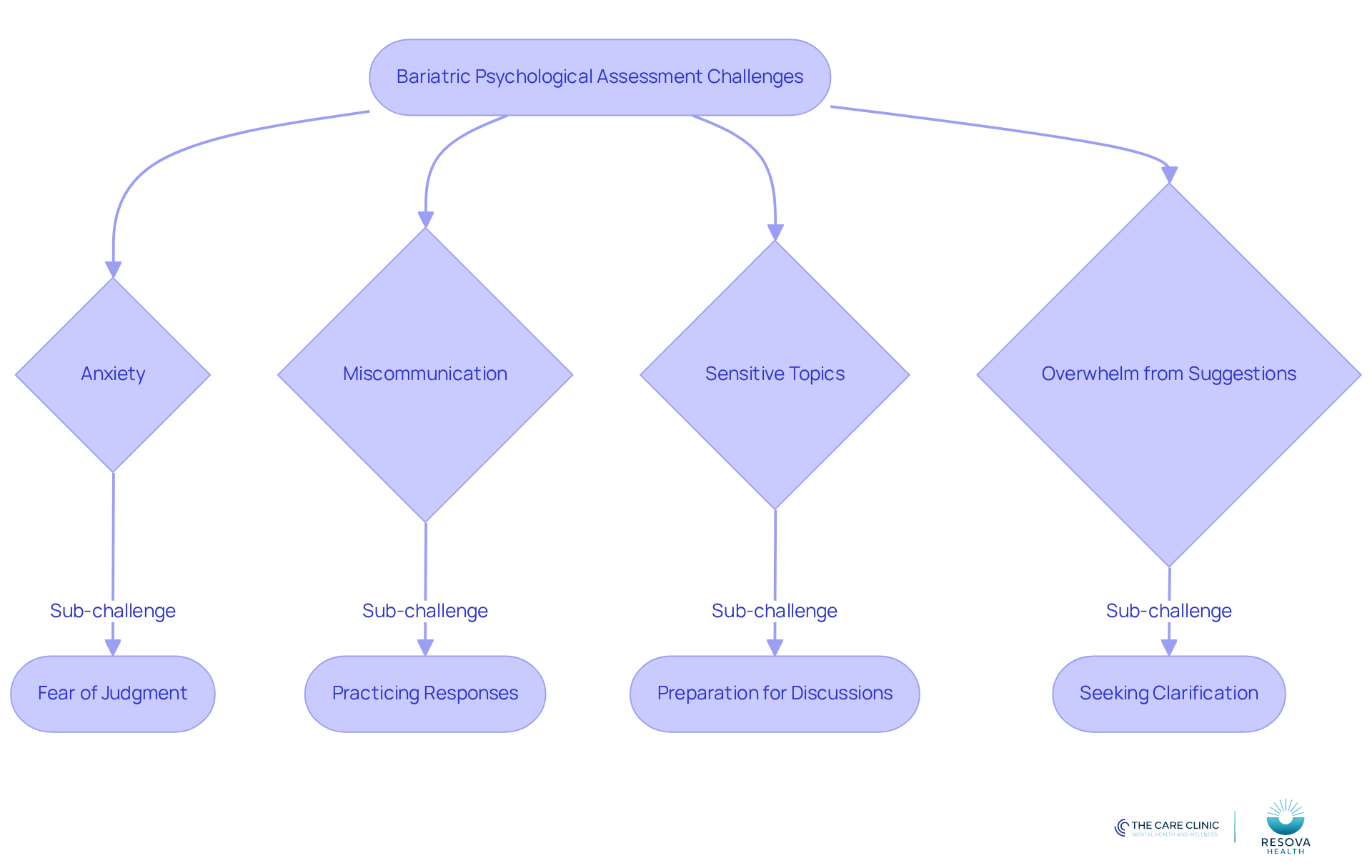 This flowchart outlines the main challenges candidates face during their assessment. Each box represents a challenge, and the arrows show how they connect. Follow the flow to understand the journey better! This flowchart outlines the main challenges candidates face during their assessment. Each box represents a challenge, and the arrows show how they connect. Follow the flow to understand the journey better!