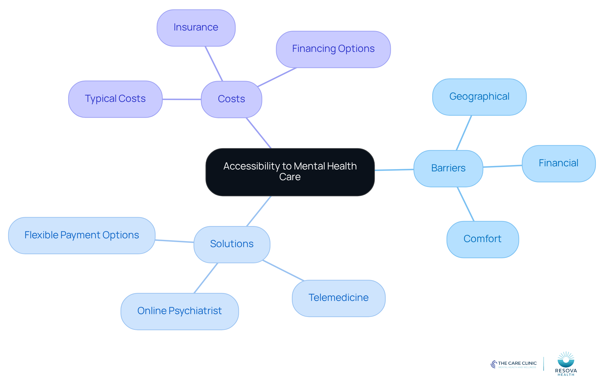 The central node represents the main theme of accessibility, while the branches show different barriers and solutions. Each color-coded branch helps you quickly identify related topics.