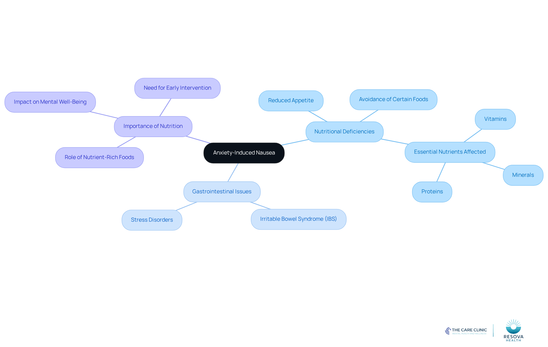 The central node represents the main topic, while branches show related issues and their connections. Each color-coded branch helps you see how anxiety impacts various aspects of health.