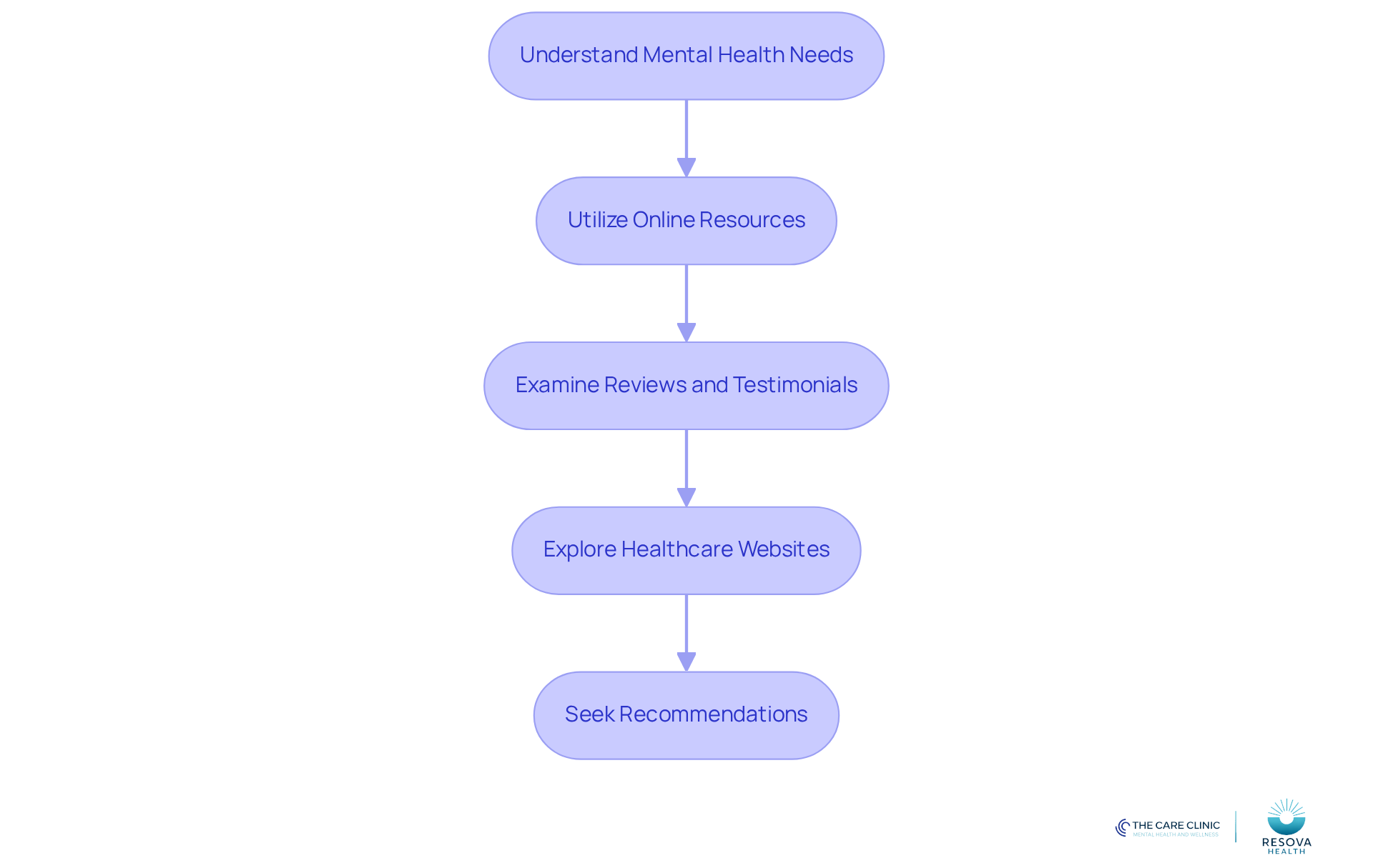 Each box represents a step in your journey to find the right psychiatry clinic. Follow the arrows to see how each step leads to the next, helping you gather the information you need. Each box represents a step in your journey to find the right psychiatry clinic. Follow the arrows to see how each step leads to the next, helping you gather the information you need.