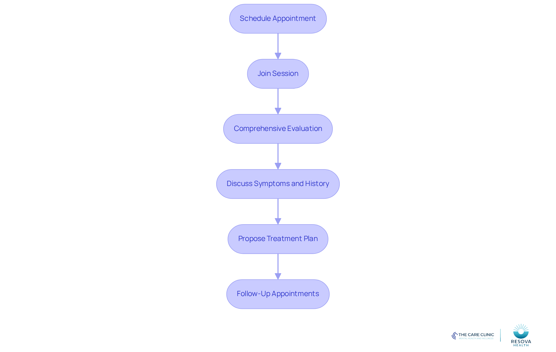 Follow the arrows to see how a patient moves through the telepsychiatry process, from scheduling their appointment to receiving ongoing support.